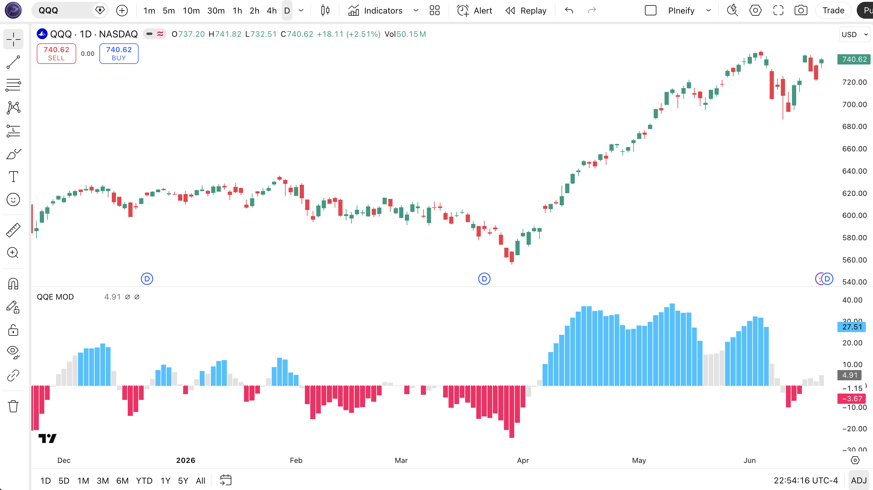 QQE MOD indicator on SPY 4H chart in TradingView showing secondary QQE trend line, RSI histogram, cyan up signal columns and pink down signal columns on the momentum oscillator pane