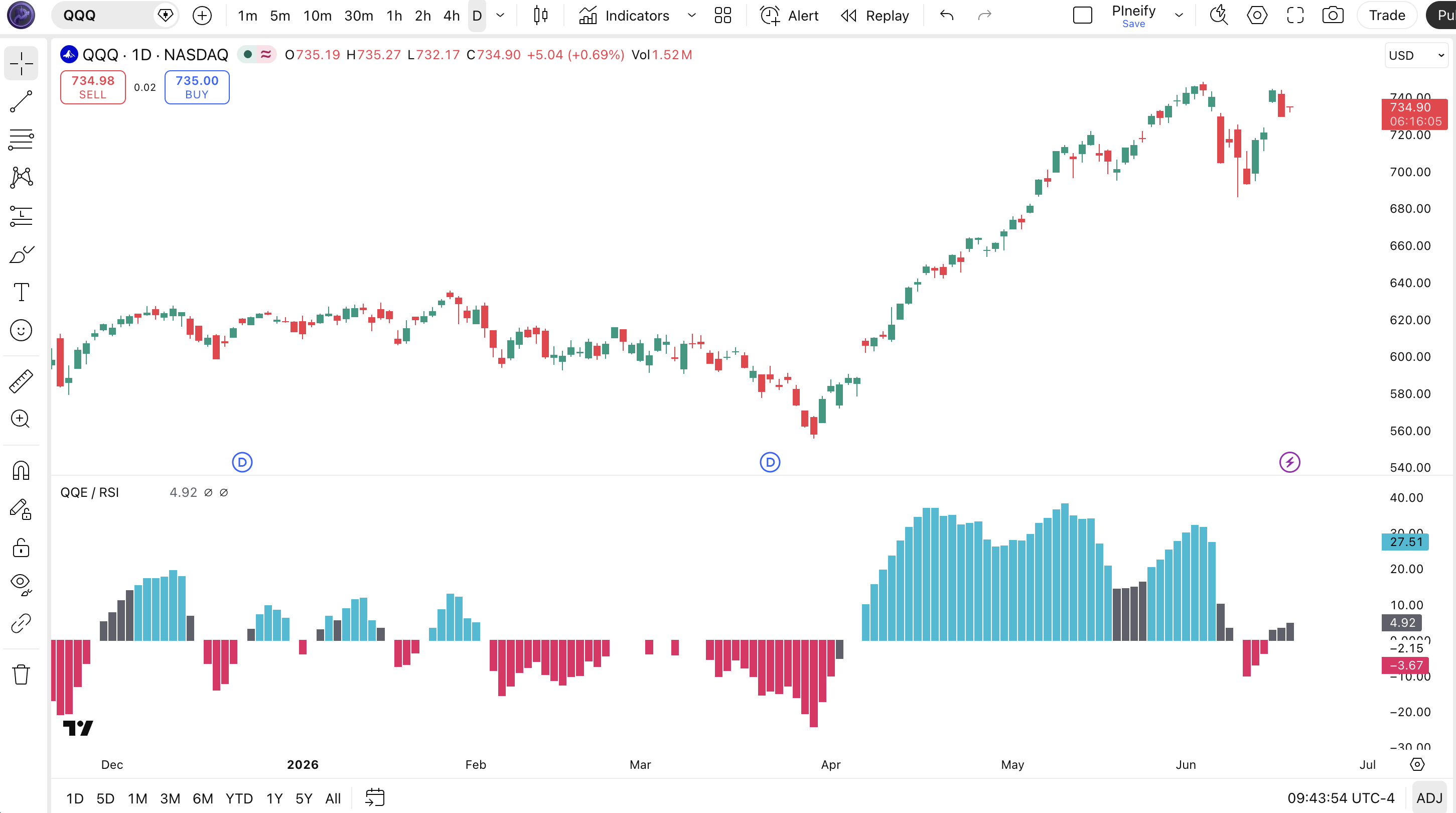 QQE / RSI indicator on SPY Daily chart in TradingView — showing the RSI line oscillating around the zero line with cyan long signal columns, pink short signal columns, and grey partial-confirmation columns