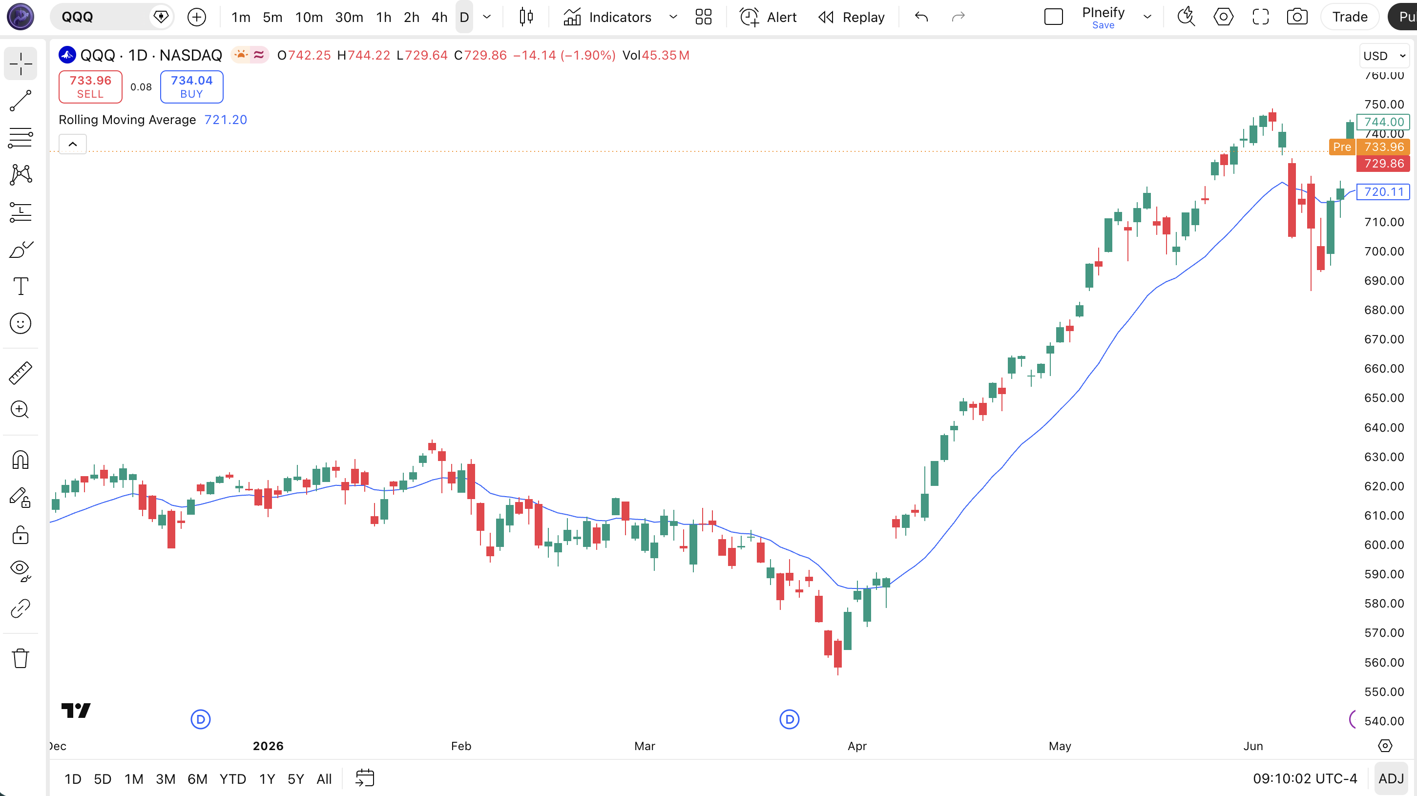 Rolling Moving Average indicator on SPY Daily chart in TradingView — showing the 9-period RMA line following price action with a smoother curve than a standard EMA