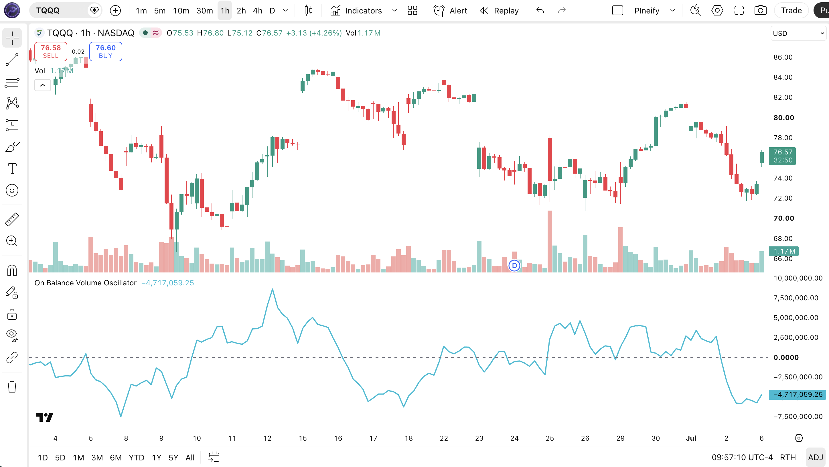 On Balance Volume Oscillator indicator on SPY Daily chart in TradingView — showing the oscillator oscillating around the zero line with divergence signals between volume flow and price action