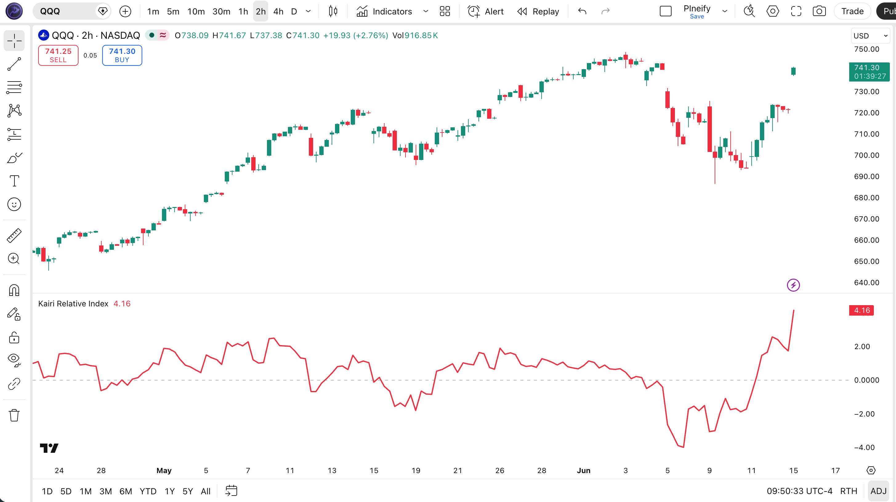 Kairi Relative Index indicator on SPY Daily chart in TradingView showing price deviation from SMA with mean-reversion signals