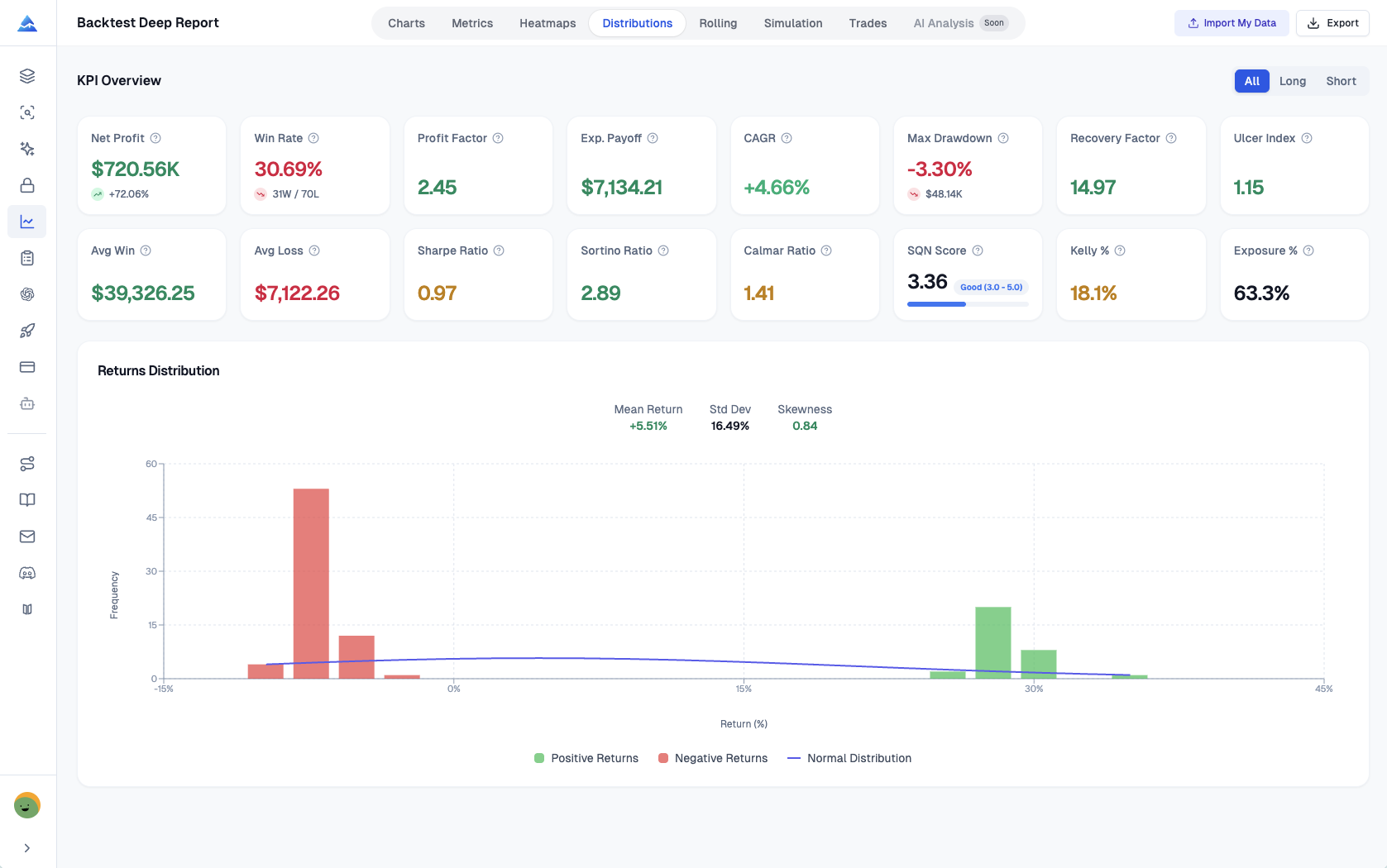 Returns distribution histogram with normal curve overlay, mean, standard deviation, and skewness for TradingView trades