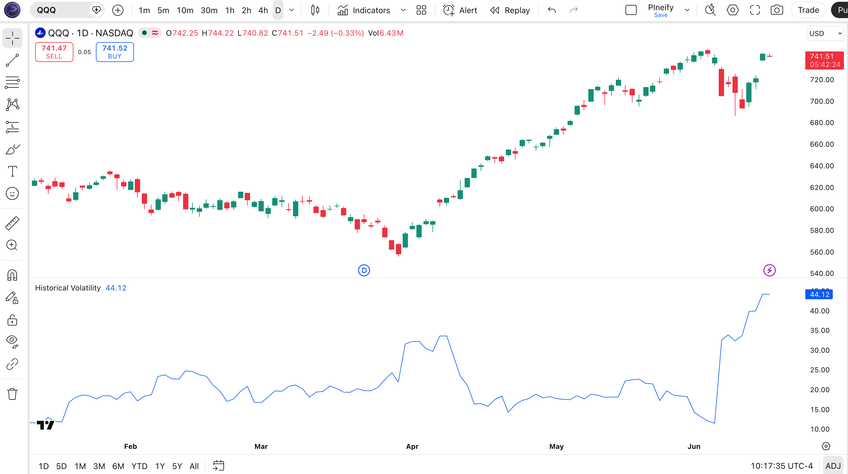 Historical Volatility indicator on SPY Daily chart in TradingView — showing the HV line in a separate pane below price candles with volatility spikes and compression periods