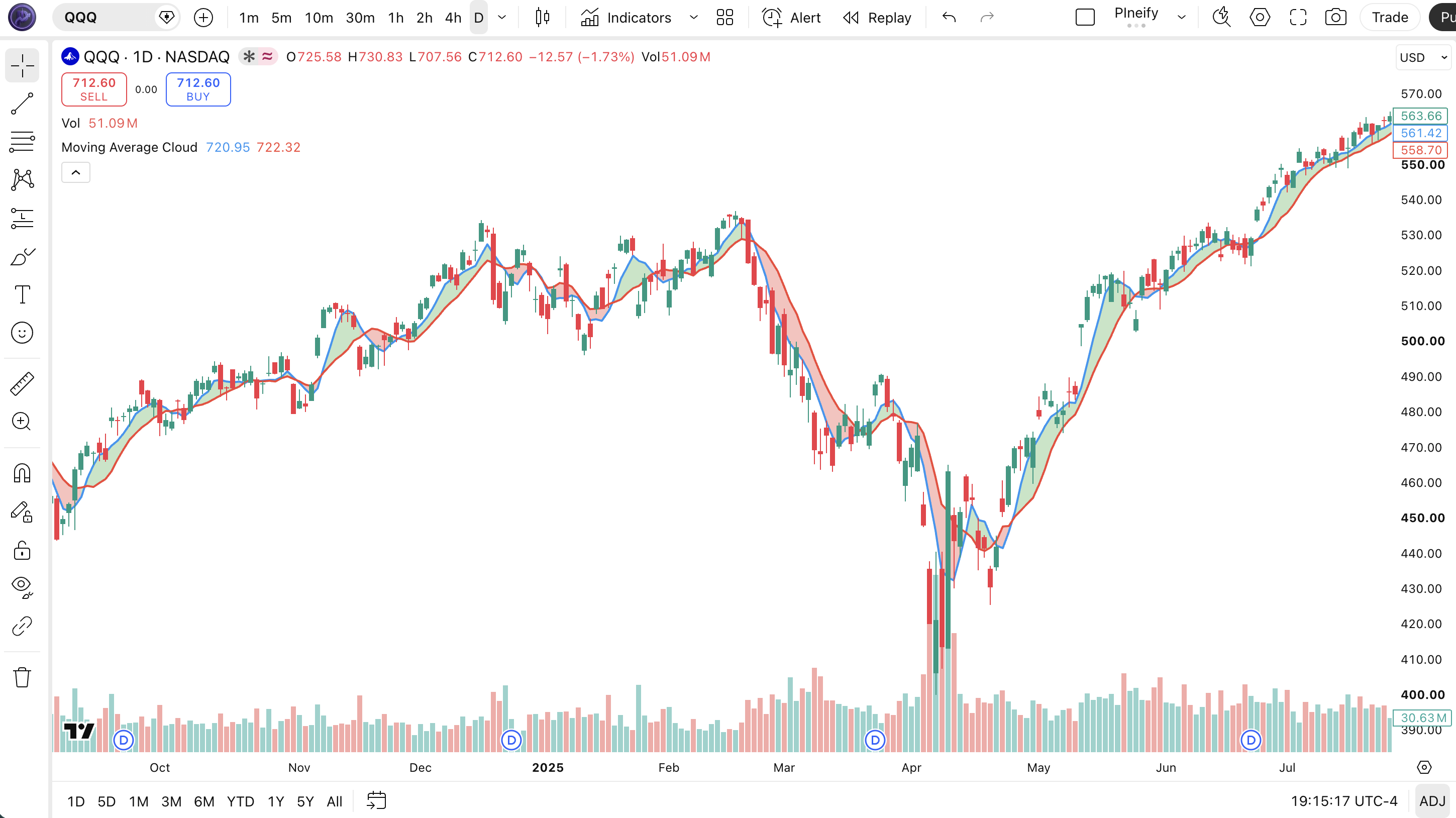 Moving Average Cloud indicator on SPY Daily chart in TradingView showing green cloud during uptrend and red cloud during downtrend with SMA crossover points