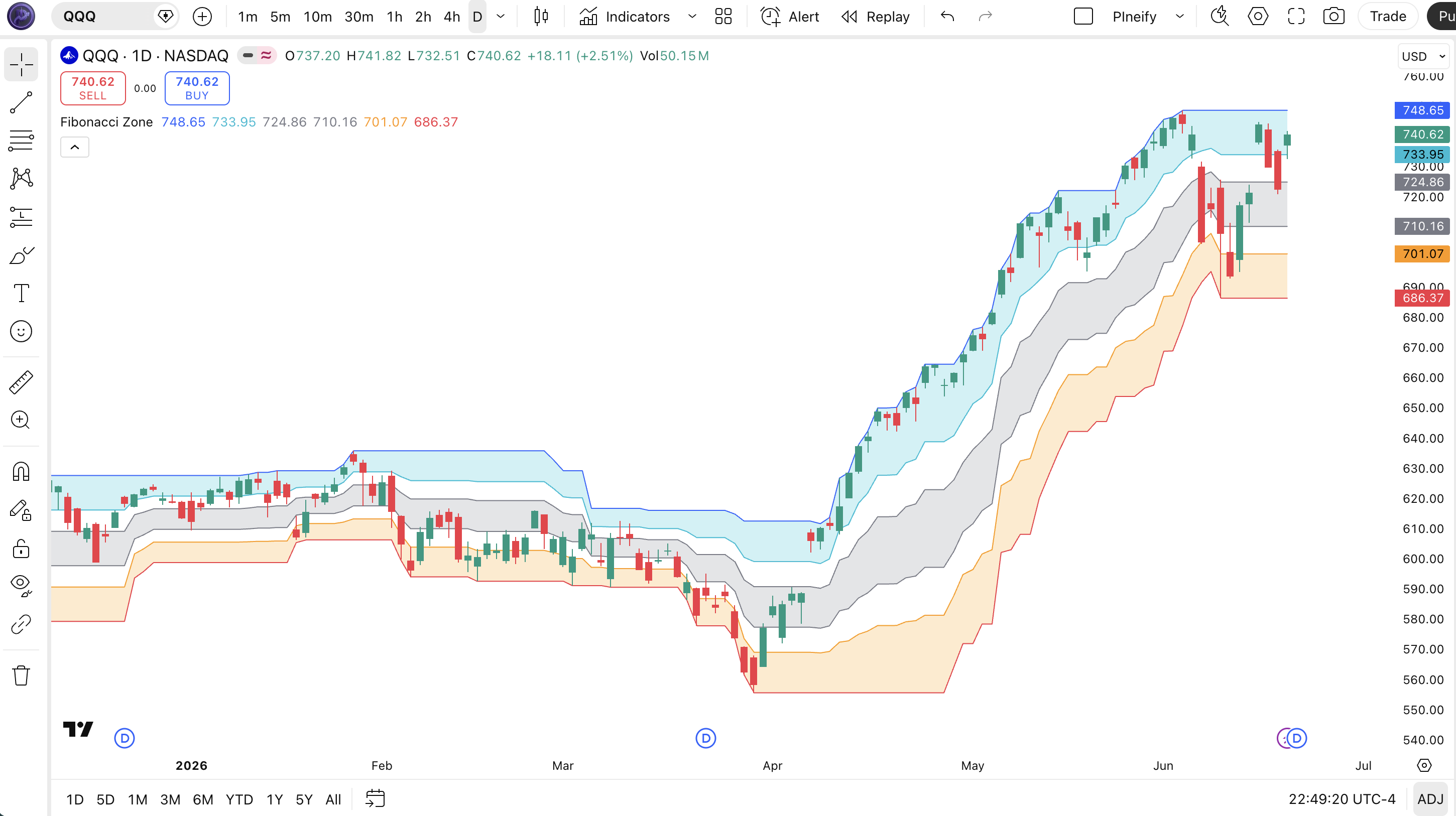 Fibonacci Zone indicator on SPY Daily chart in TradingView — showing six horizontal levels with aqua (bullish), gray (ranging), and orange (bearish) fill zones