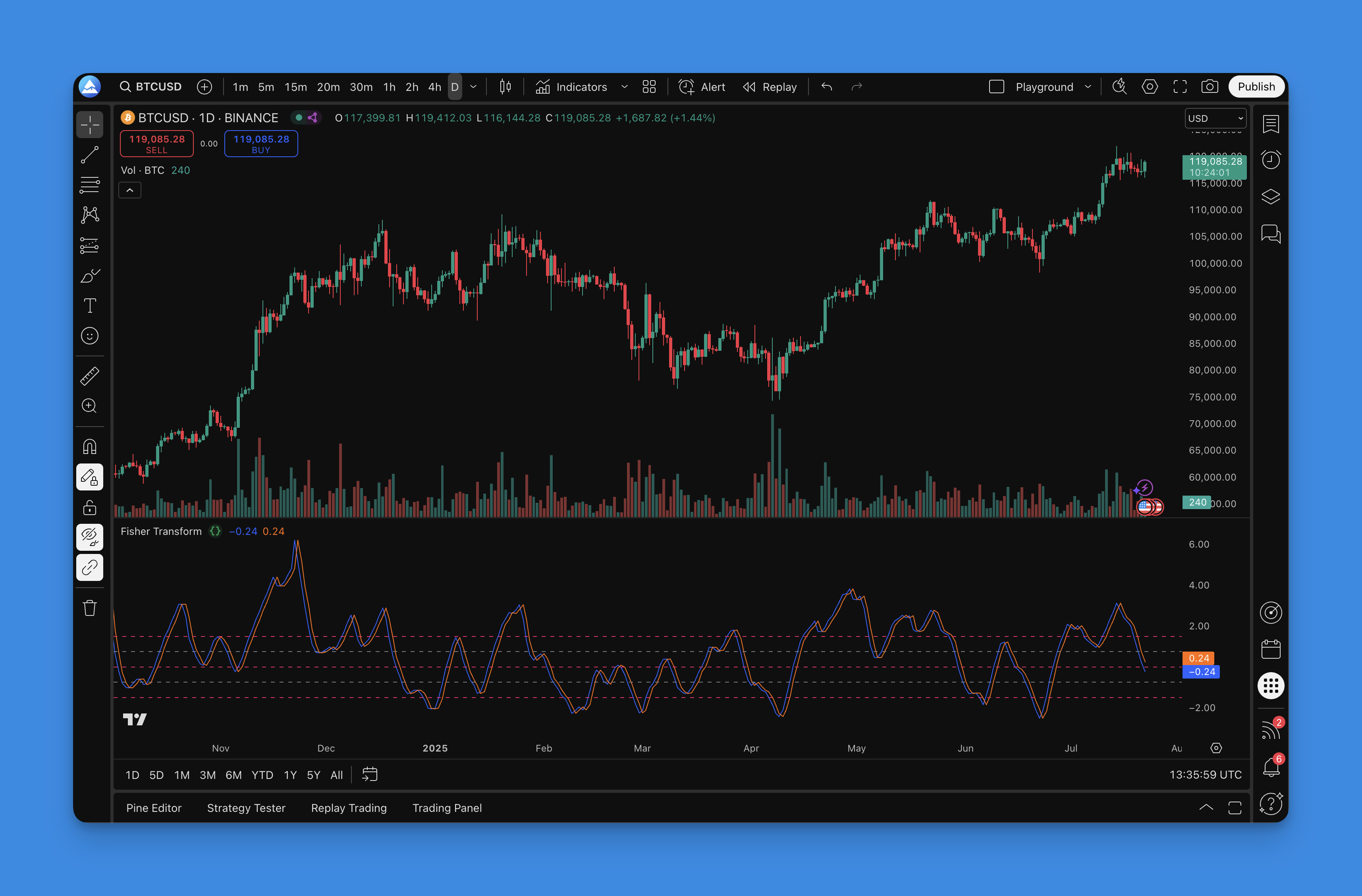 Fisher Transform Indicator - TradingView