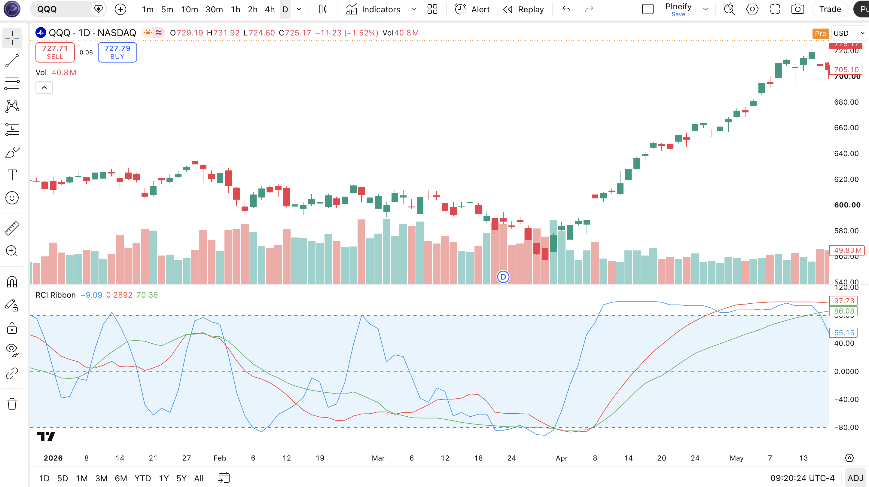 RCI Ribbon indicator on TradingView chart showing three RCI lines at periods 10 (blue), 30 (red), and 50 (green) oscillating between +80 and -80 with a shaded zone and zero midline