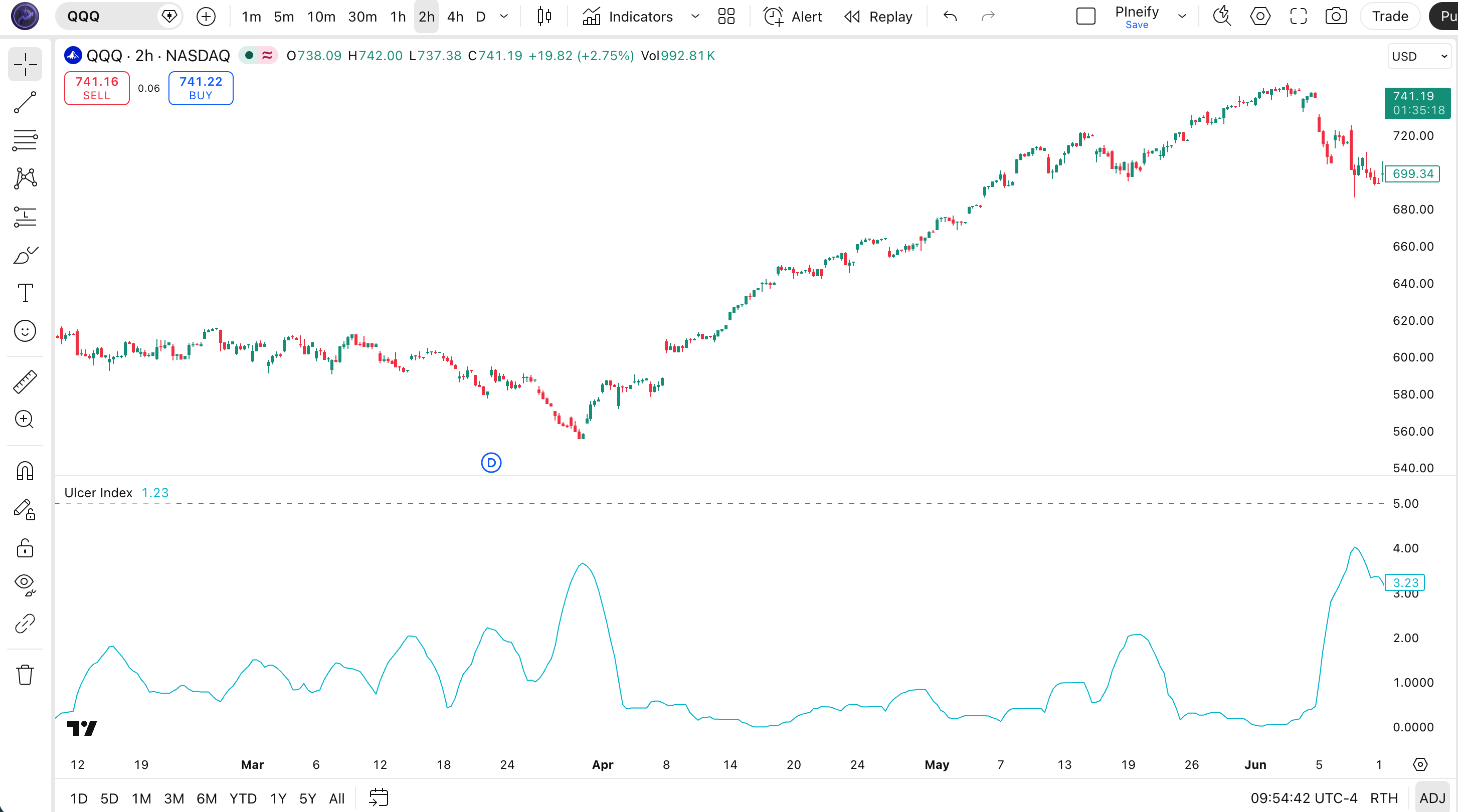Ulcer Index indicator on SPY Daily chart in TradingView showing drawdown depth as an oscillator with cutoff line at 5