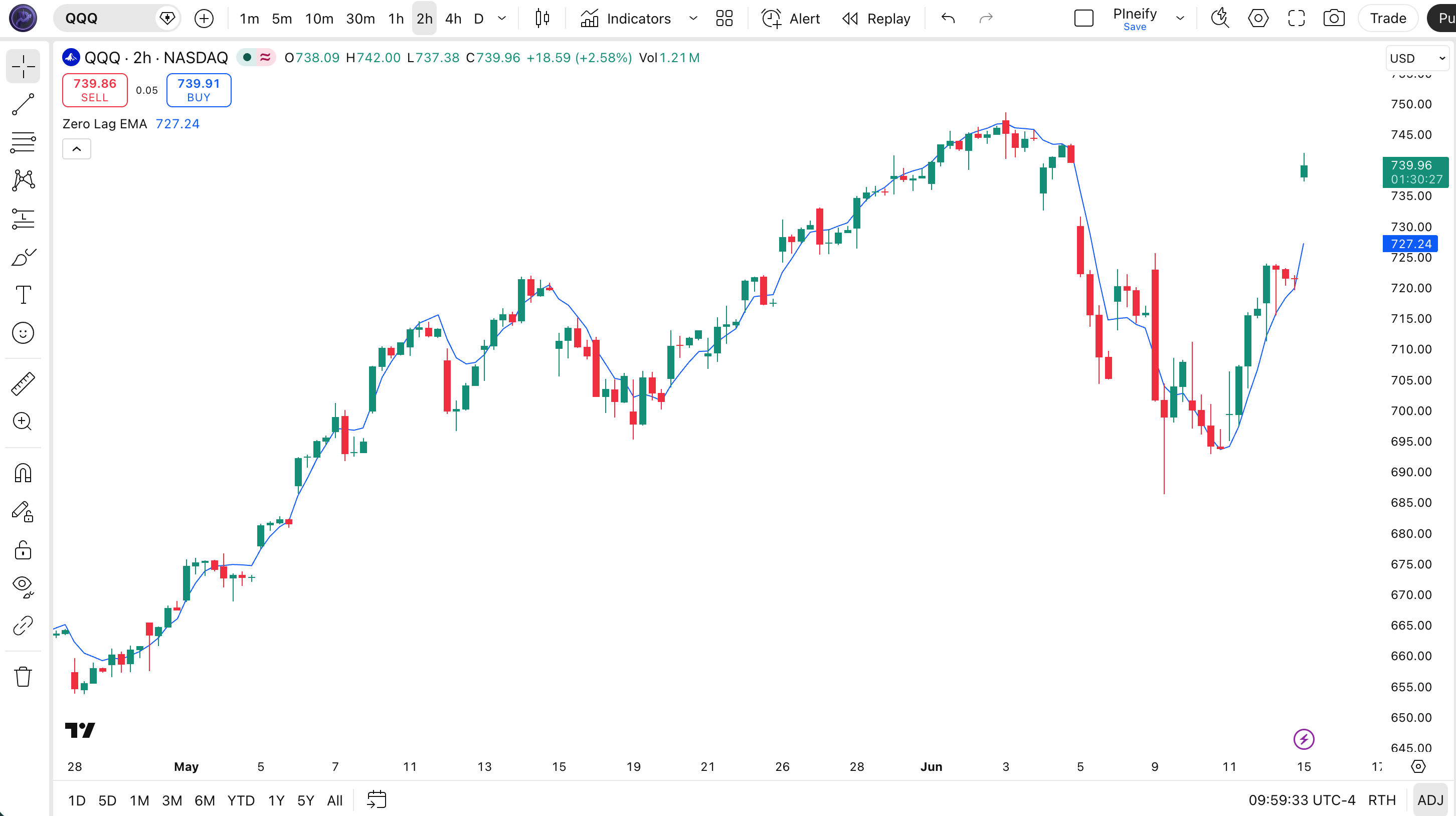 Zero Lag EMA indicator on SPY Daily chart in TradingView showing the ZLEMA line following price closely with reduced lag