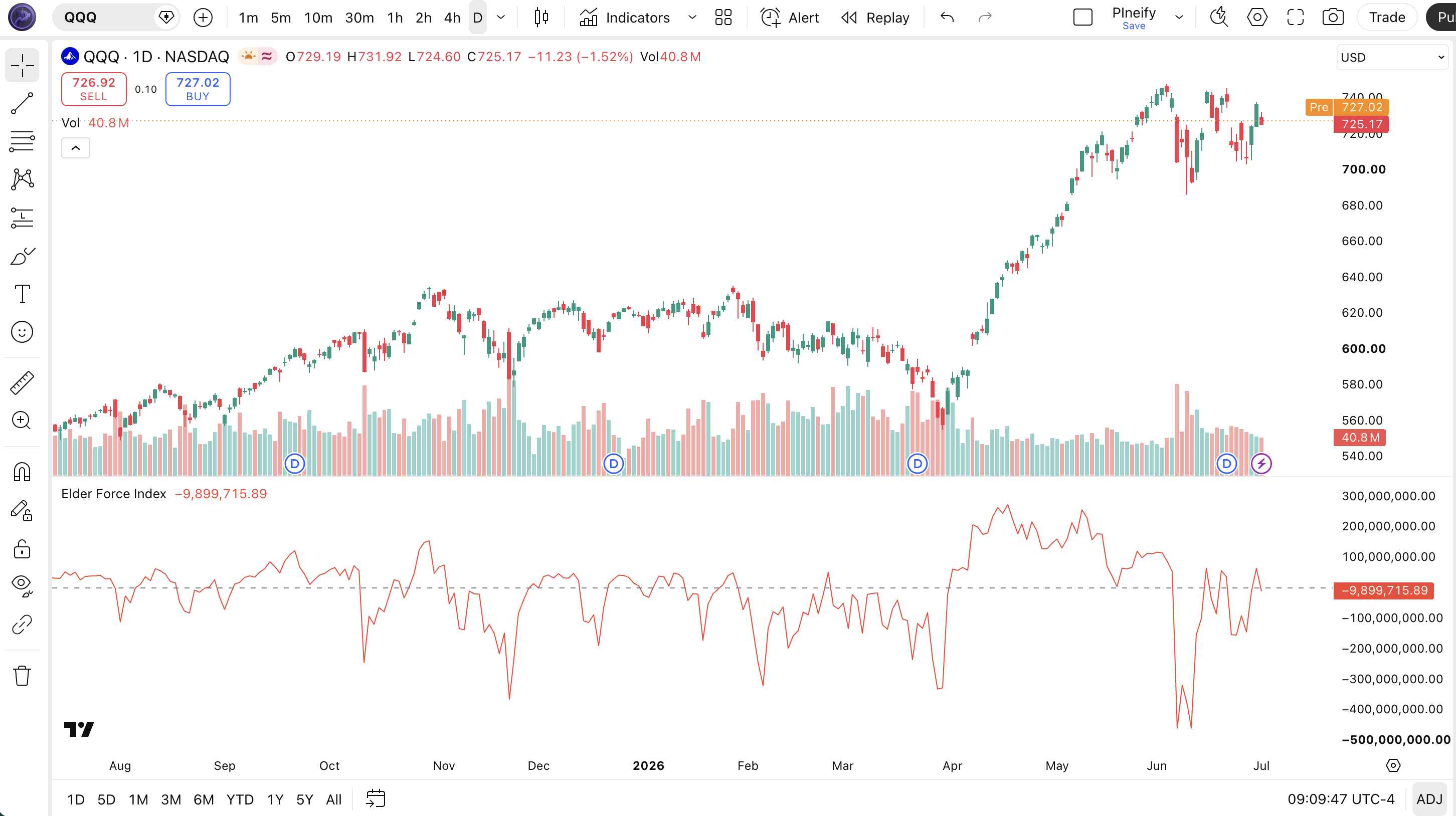 Elder Force Index indicator on a TradingView chart showing the EFI line oscillating around the zero line with positive and negative volume-weighted momentum readings