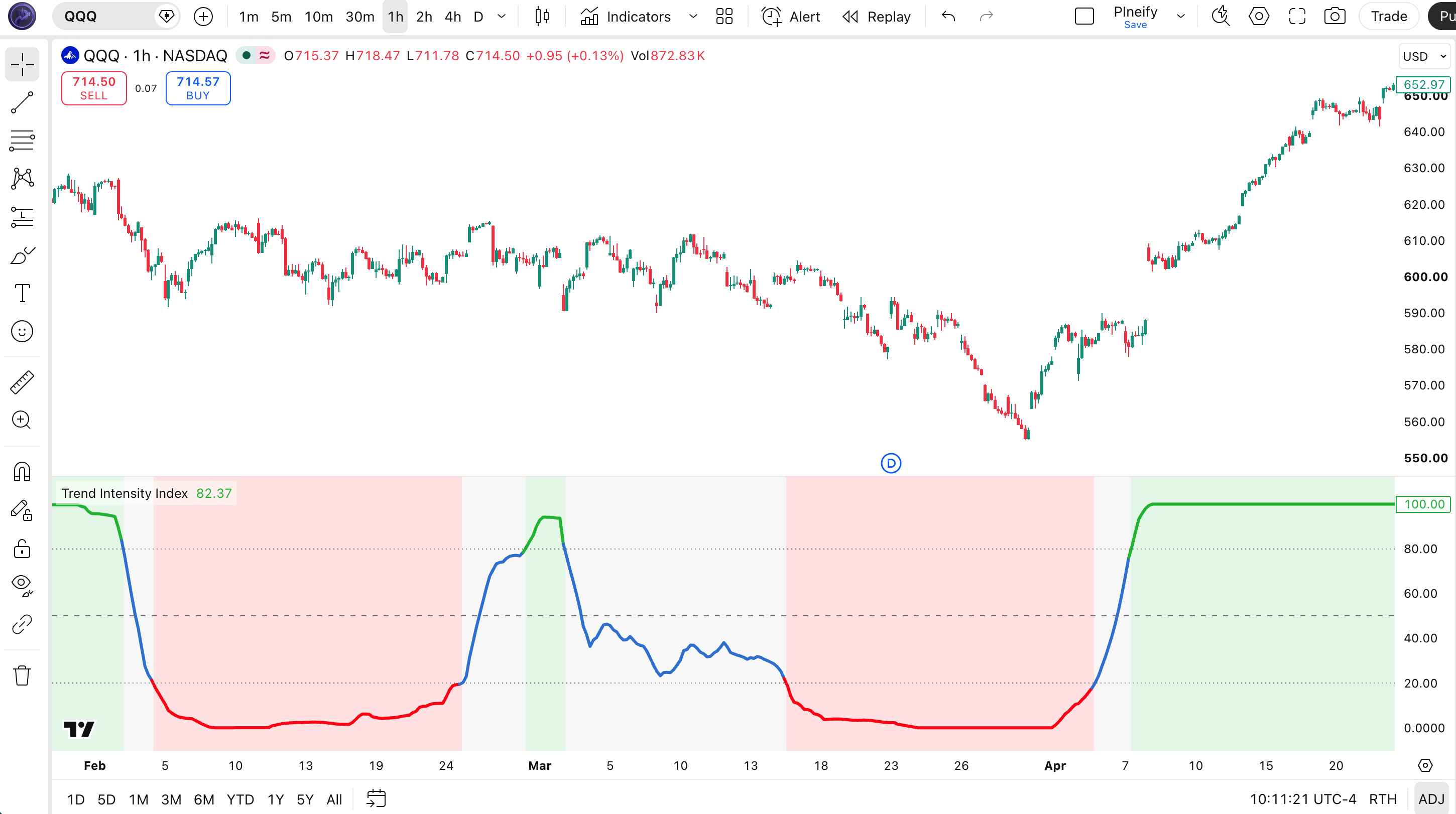 Trend Intensity Index indicator on SPY Daily chart in TradingView. showing the TII line (blue/green/red), three horizontal reference levels at 80/50/20, and background color zones indicating extreme bullish (green) and bearish (red) intensity areas