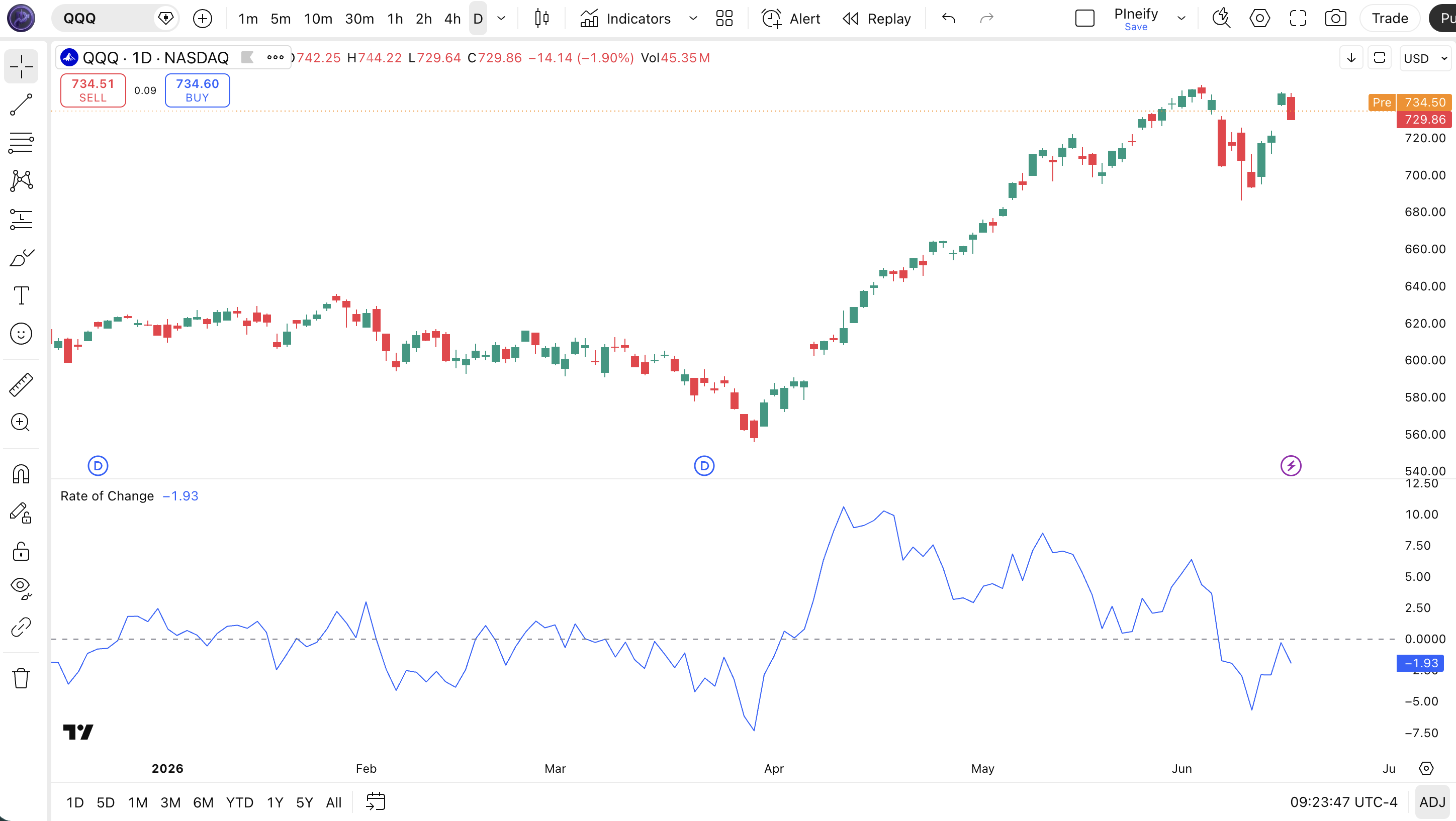 Rate of Change indicator on SPY Daily chart in TradingView — showing the blue ROC oscillator line crossing above and below the zero line with positive and negative momentum readings