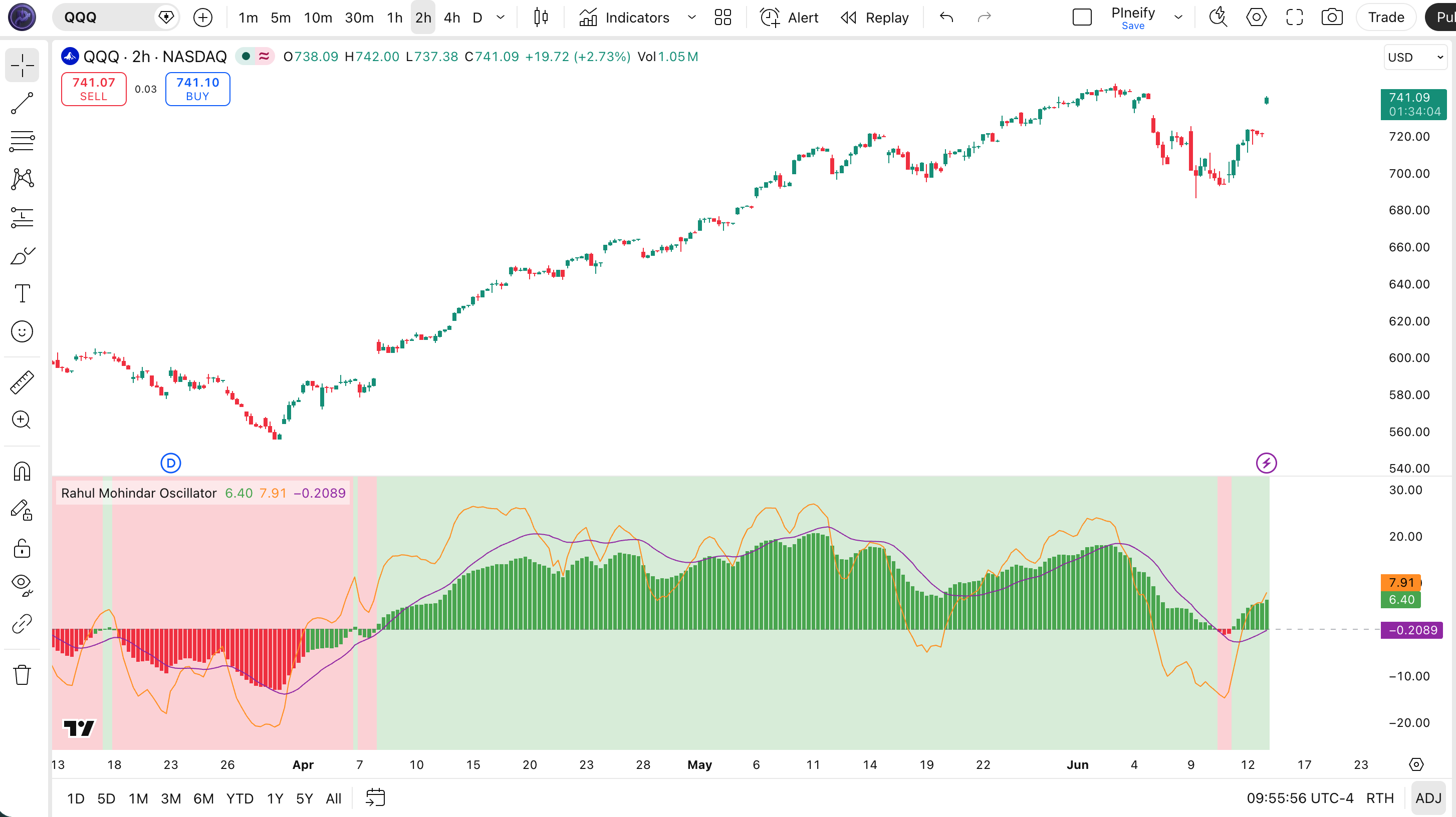 Rahul Mohindar Oscillator on SPY Daily chart in TradingView showing RMO histogram with green/red columns and dual signal lines