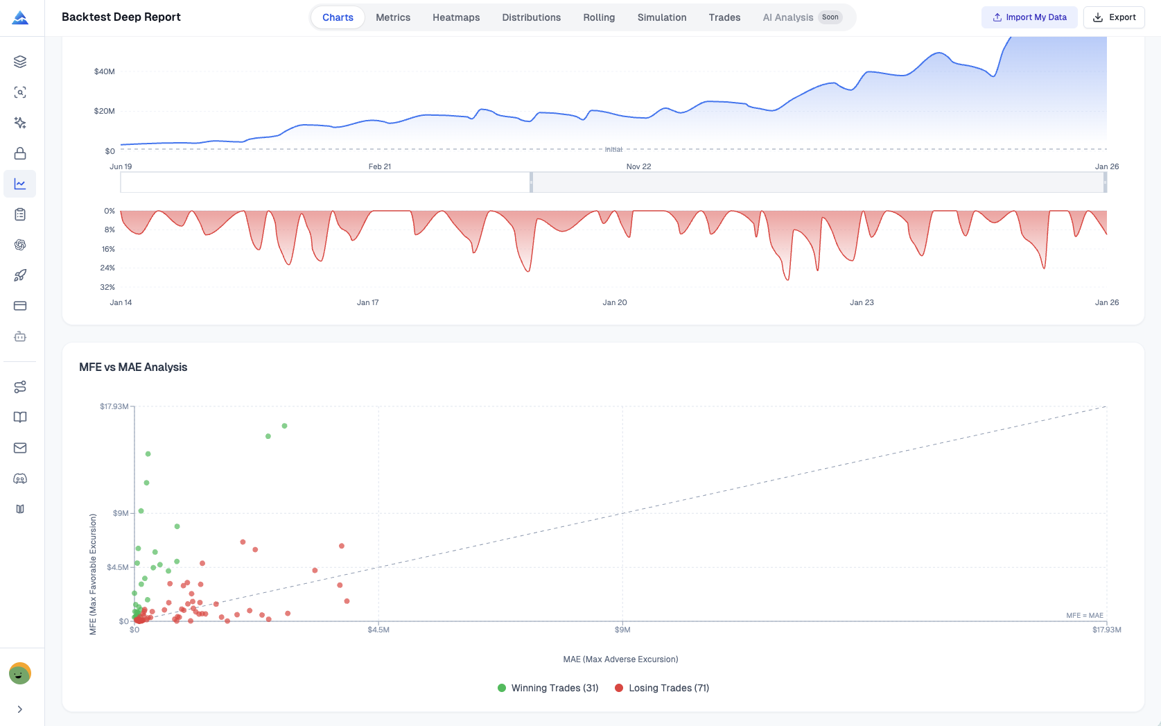 MFE versus MAE scatter plot with profit and loss coloring for TradingView trade efficiency analysis