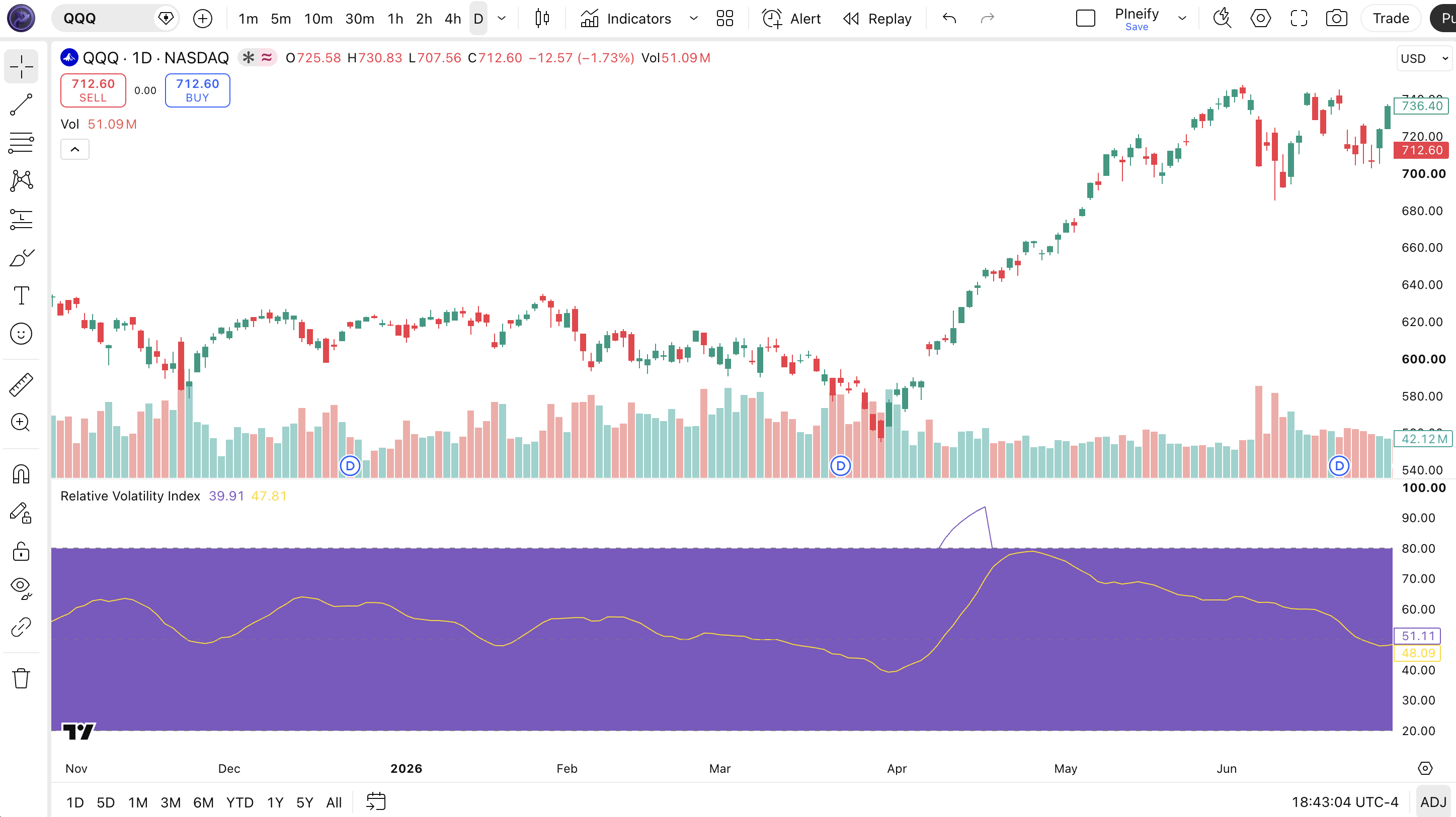 Relative Volatility Index indicator on SPY Daily chart in TradingView : showing the RVOI line in a separate pane below price candles with reference levels at 80, 50, and 20