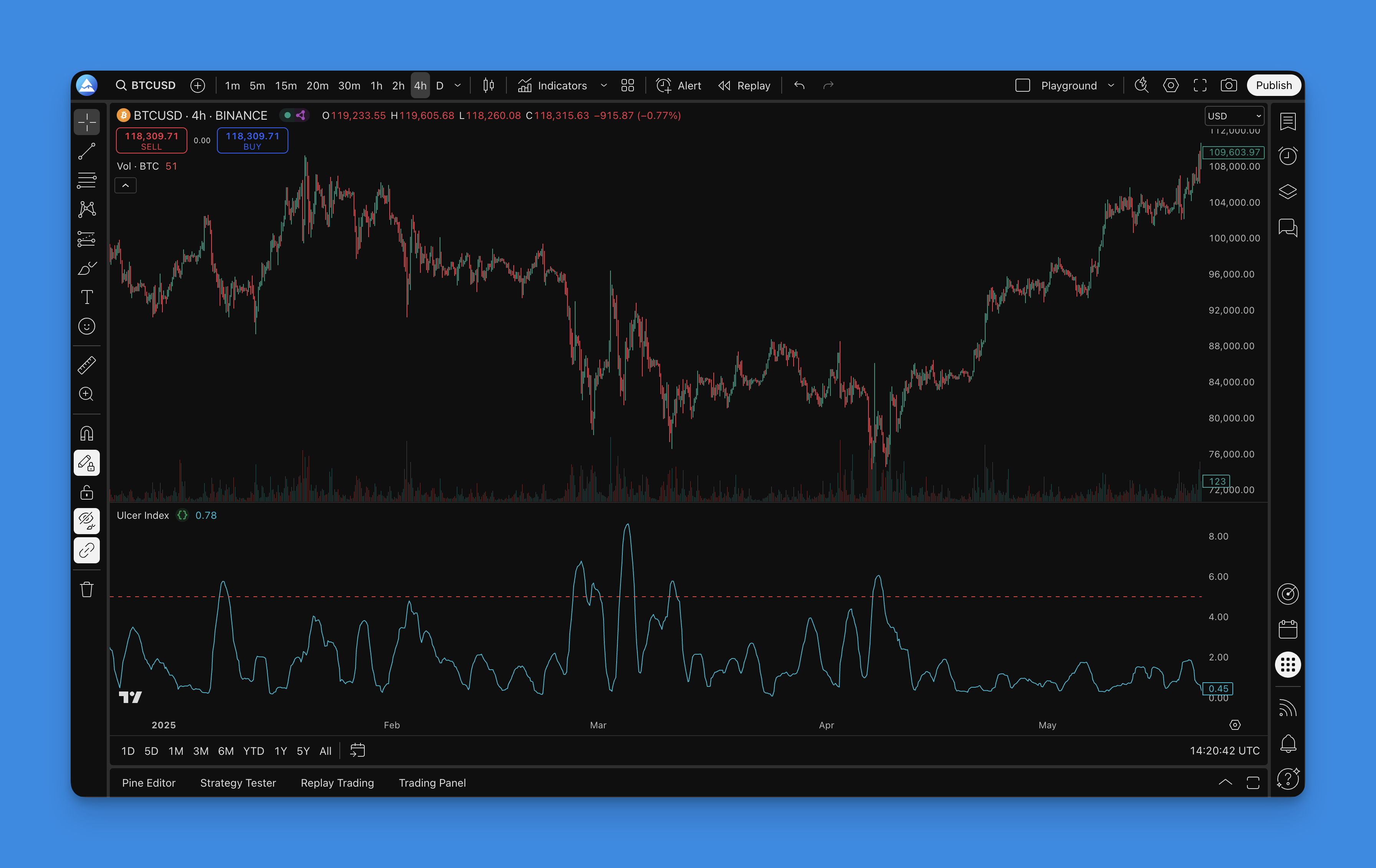 Ulcer Index shown on a TradingView chart