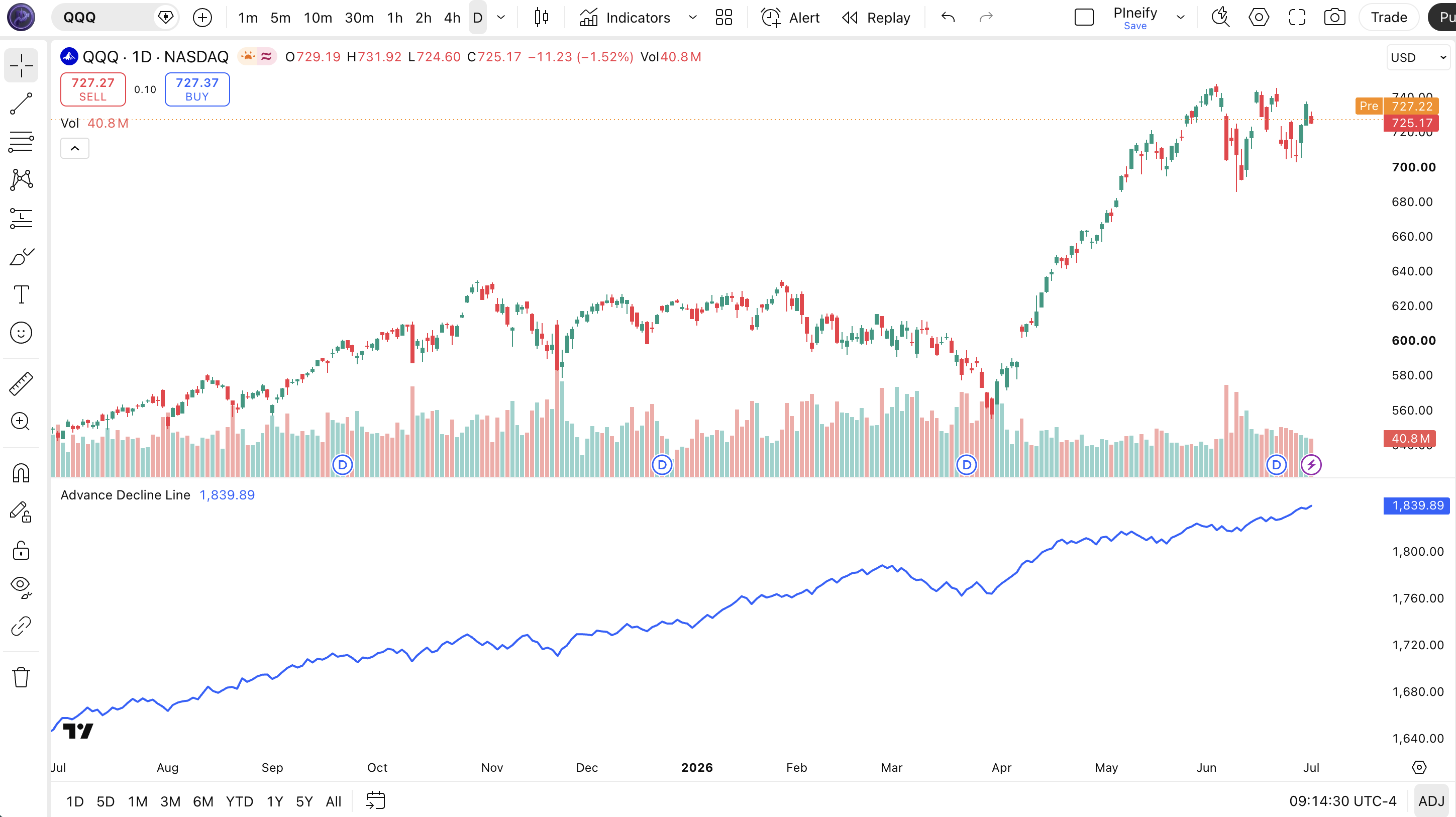Advance Decline Line indicator on SPY Daily chart in TradingView, showing the ADL blue cumulative line in a separate pane below price with breadth divergence signals