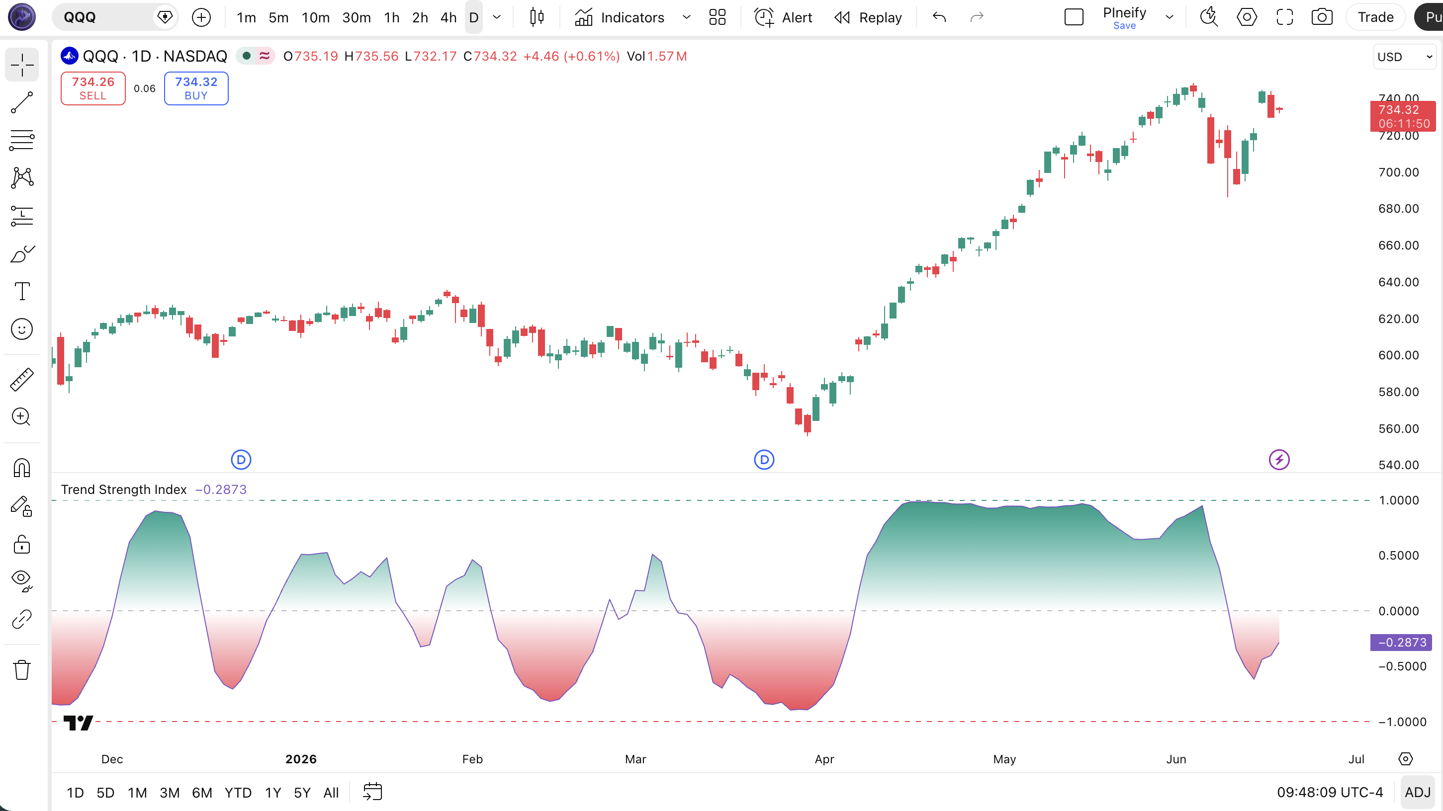 Trend Strength Index indicator on SPY Daily chart in TradingView — showing the TSI line oscillating between -1 and 1 with green and red gradient fills indicating bullish and bearish trend conditions