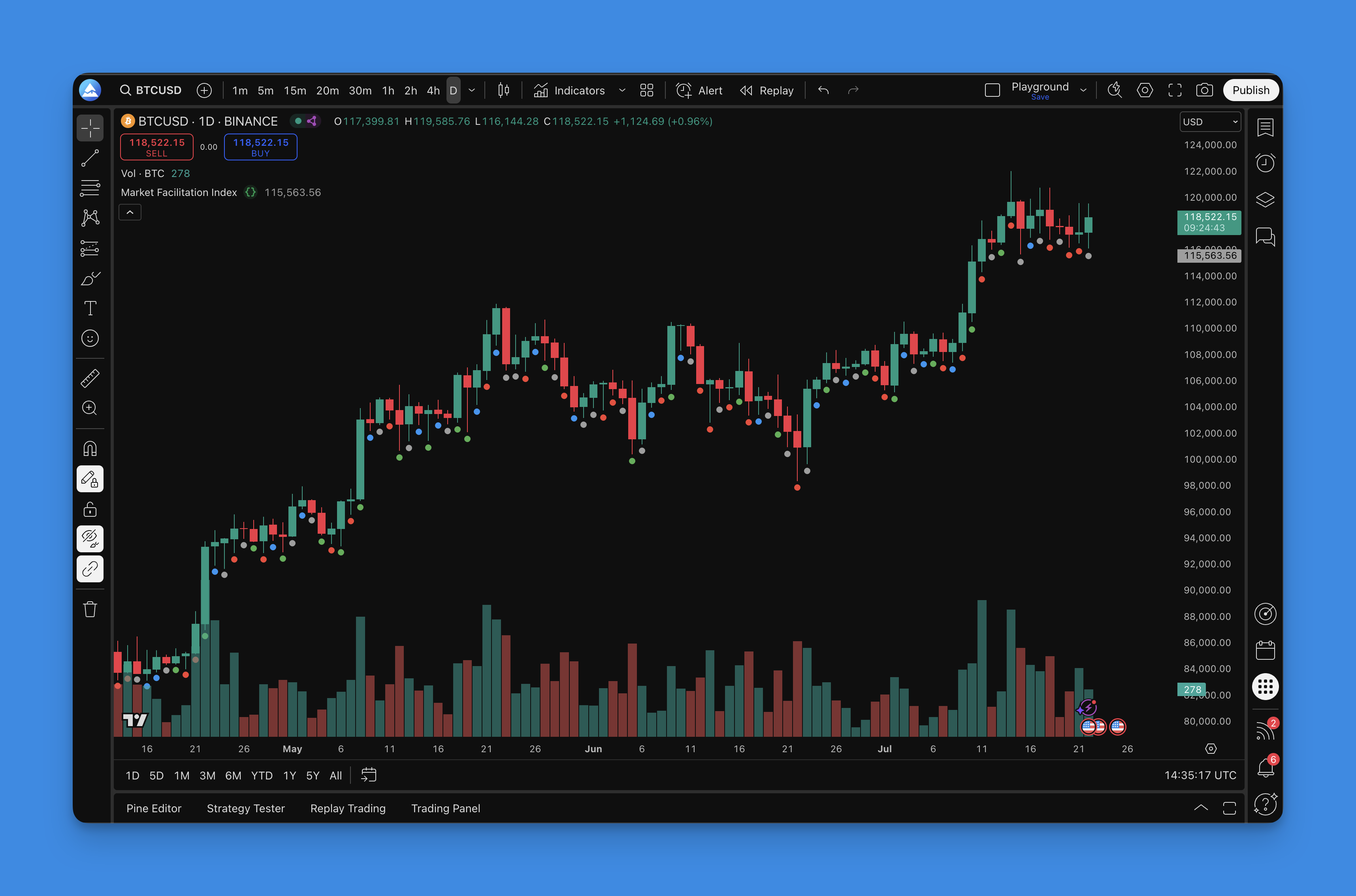 Market Facilitation Index Indicator - TradingView