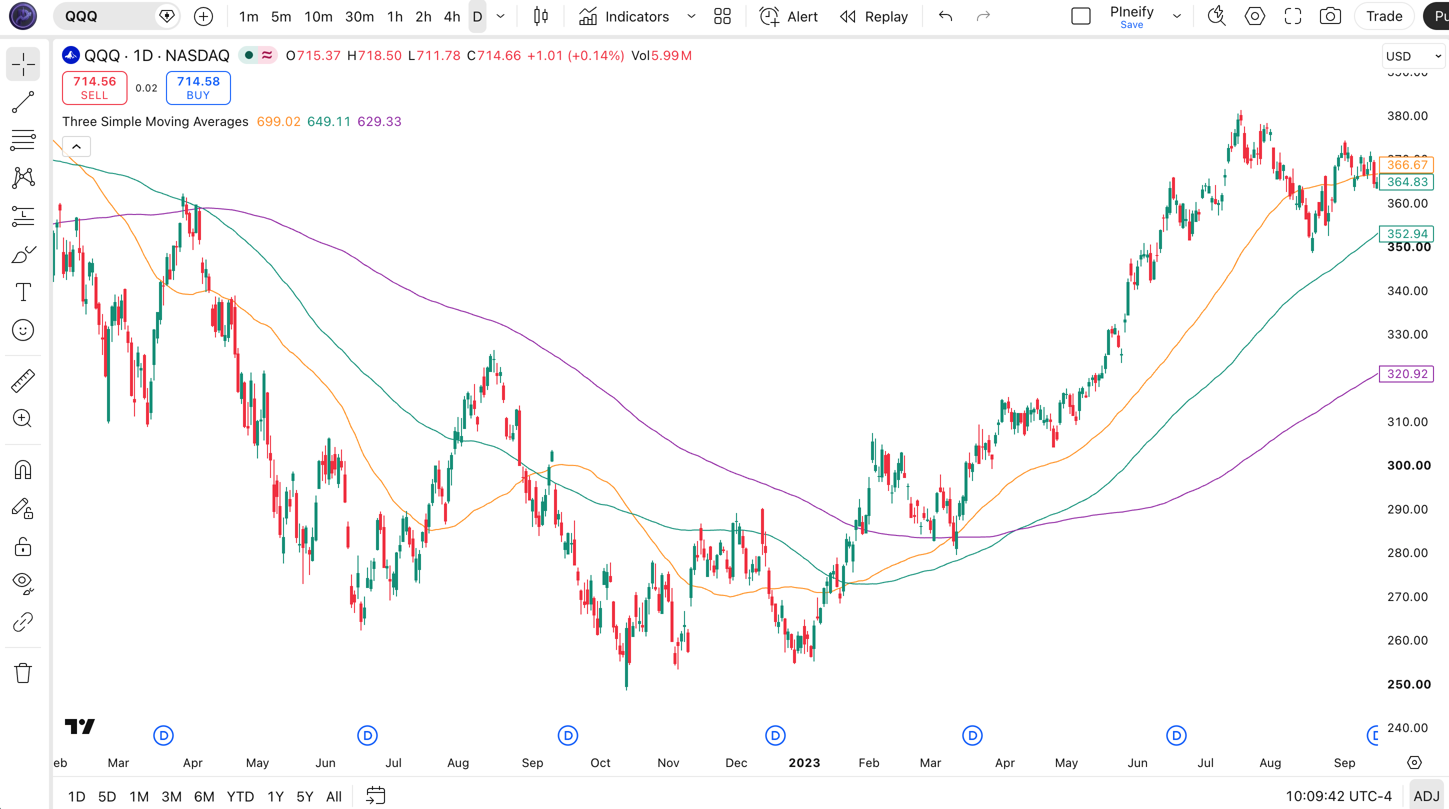 Three Simple Moving Averages indicator on SPY Daily chart in TradingView showing orange SMA 50, teal SMA 100, and purple SMA 200 lines stacked to show short, medium, and long-term trend structure