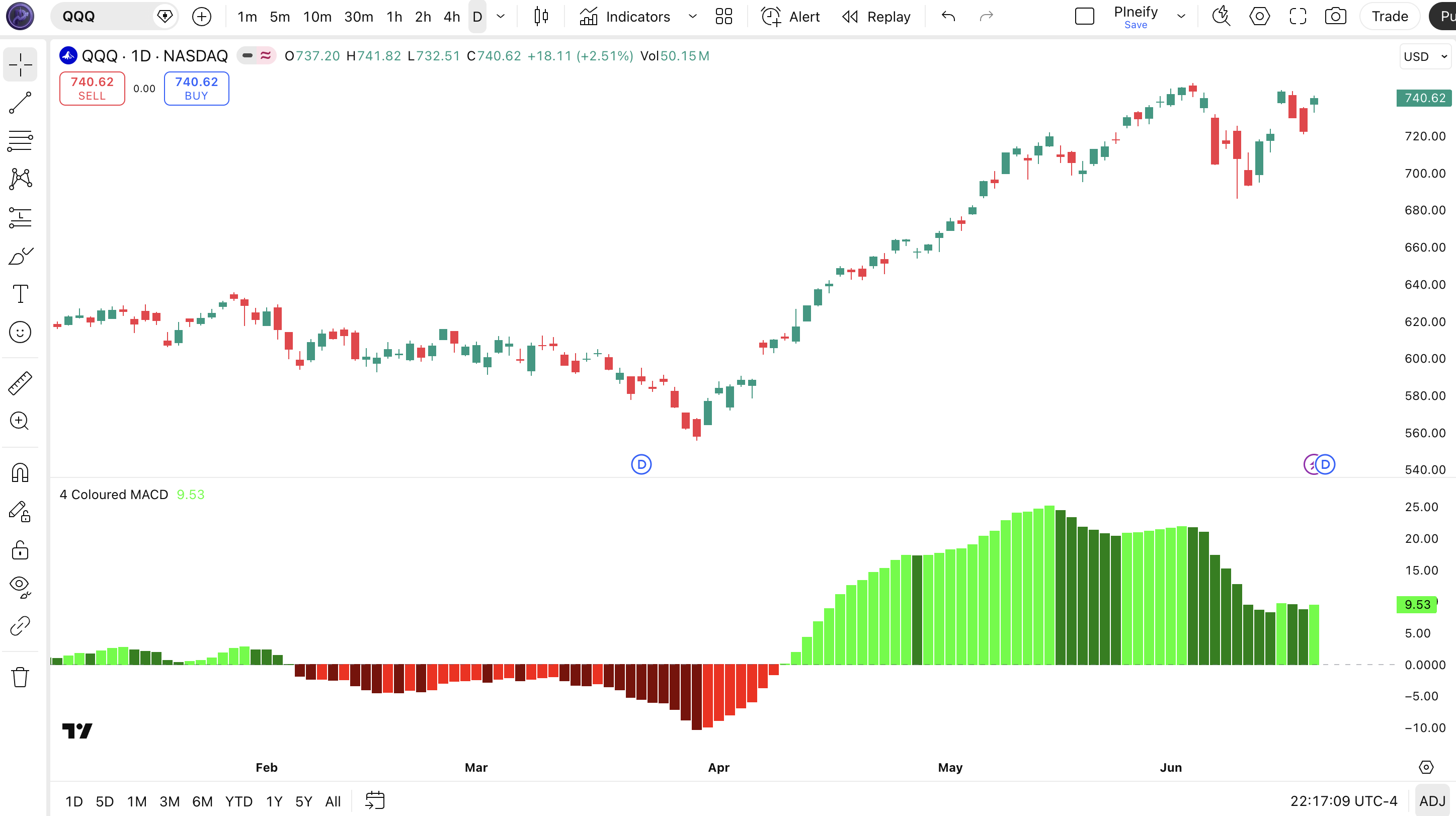 4 Coloured MACD indicator on SPY Daily chart in TradingView. Shows four-color histogram columns (lime, green, red, maroon) below price with zero line.