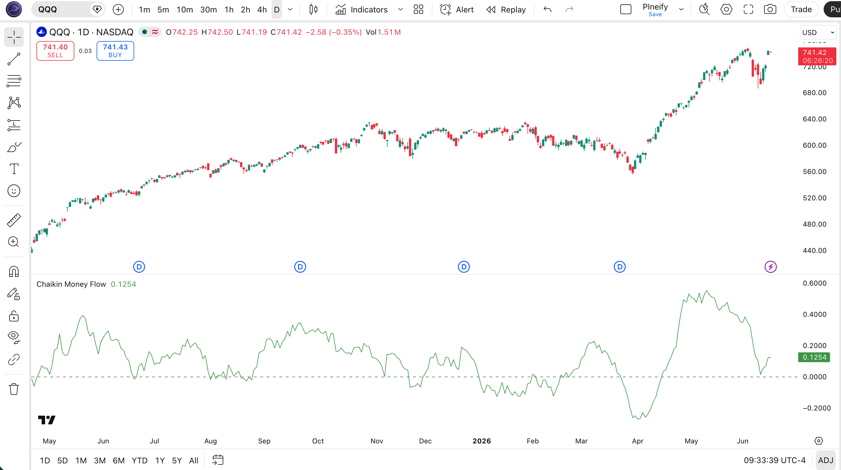 Chaikin Money Flow indicator on SPY Daily chart in TradingView — showing the CMF line oscillating around the zero line with positive and negative volume flow regions