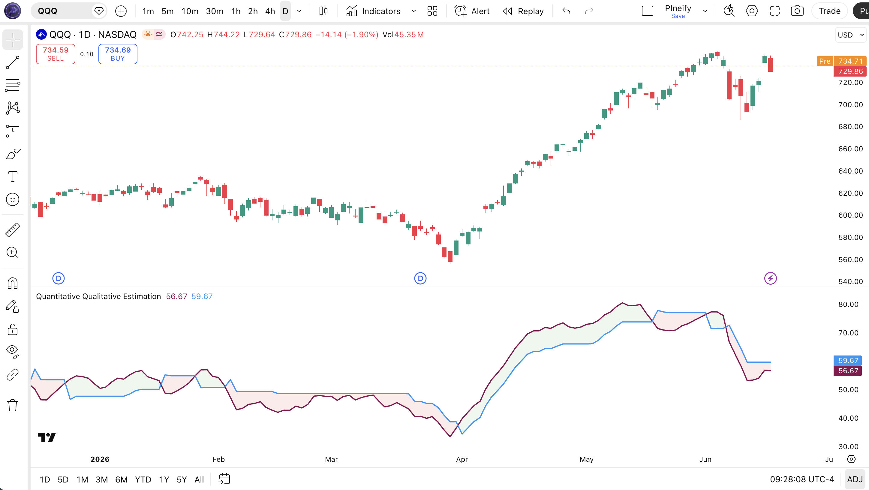 QQE (Quantitative Qualitative Estimation) indicator on SPY Daily chart in TradingView — showing the Fast line and Slow line oscillating with green fill for uptrend and red fill for downtrend