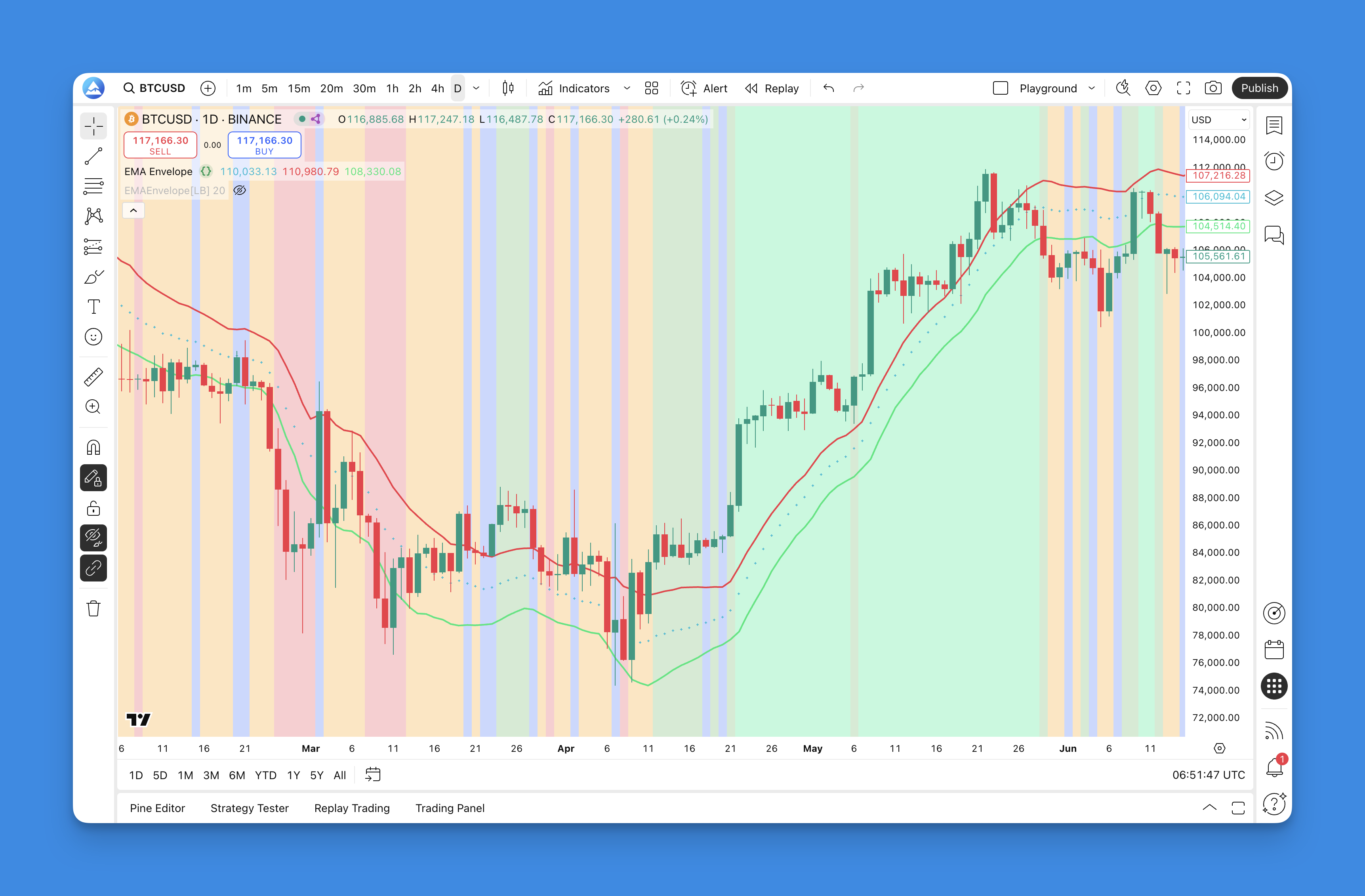 EMA Envelope Indicator - TradingView Chart
