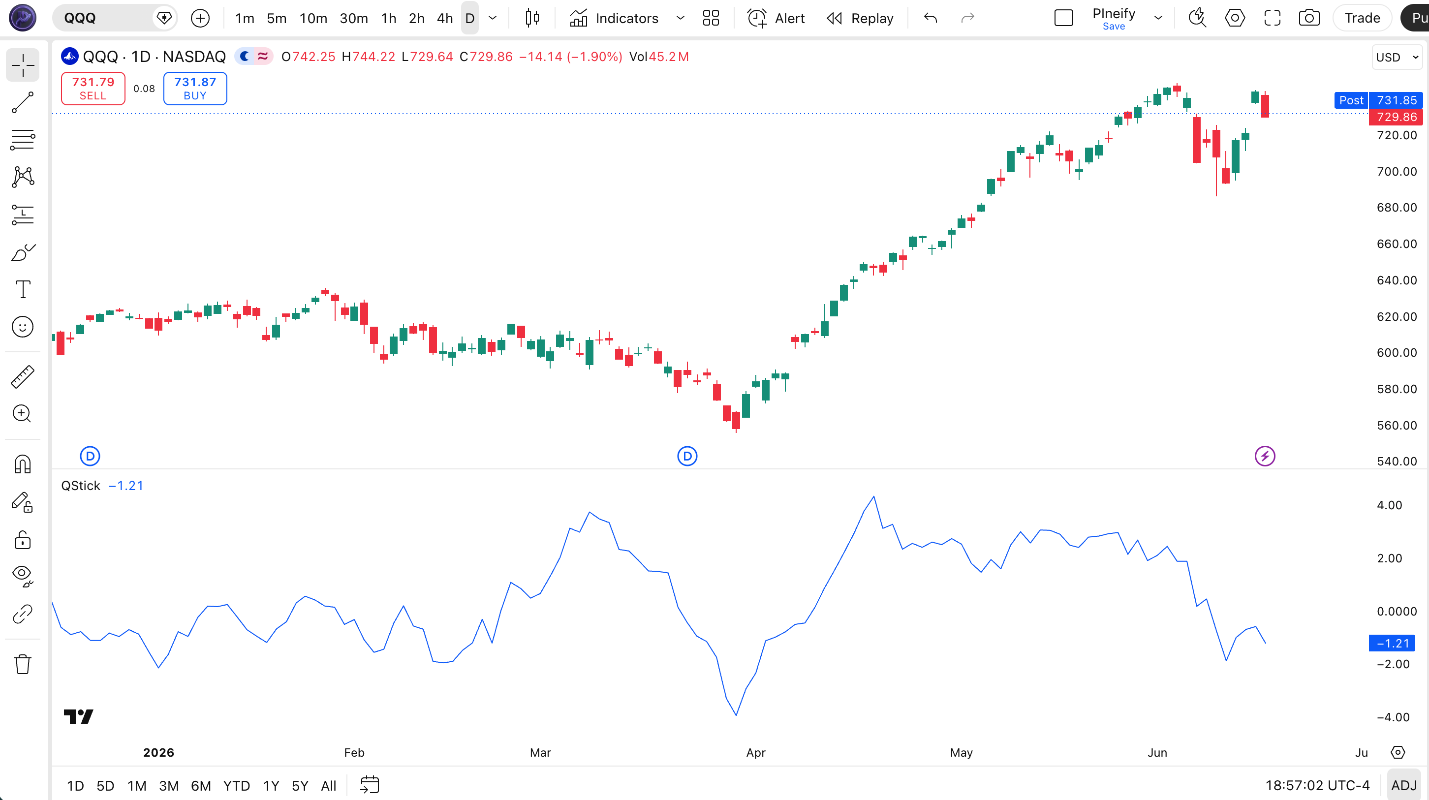 QStick indicator on SPY Daily chart in TradingView — showing the QStick line oscillating above and below the zero line with positive readings indicating bullish pressure and negative readings signaling bearish pressure