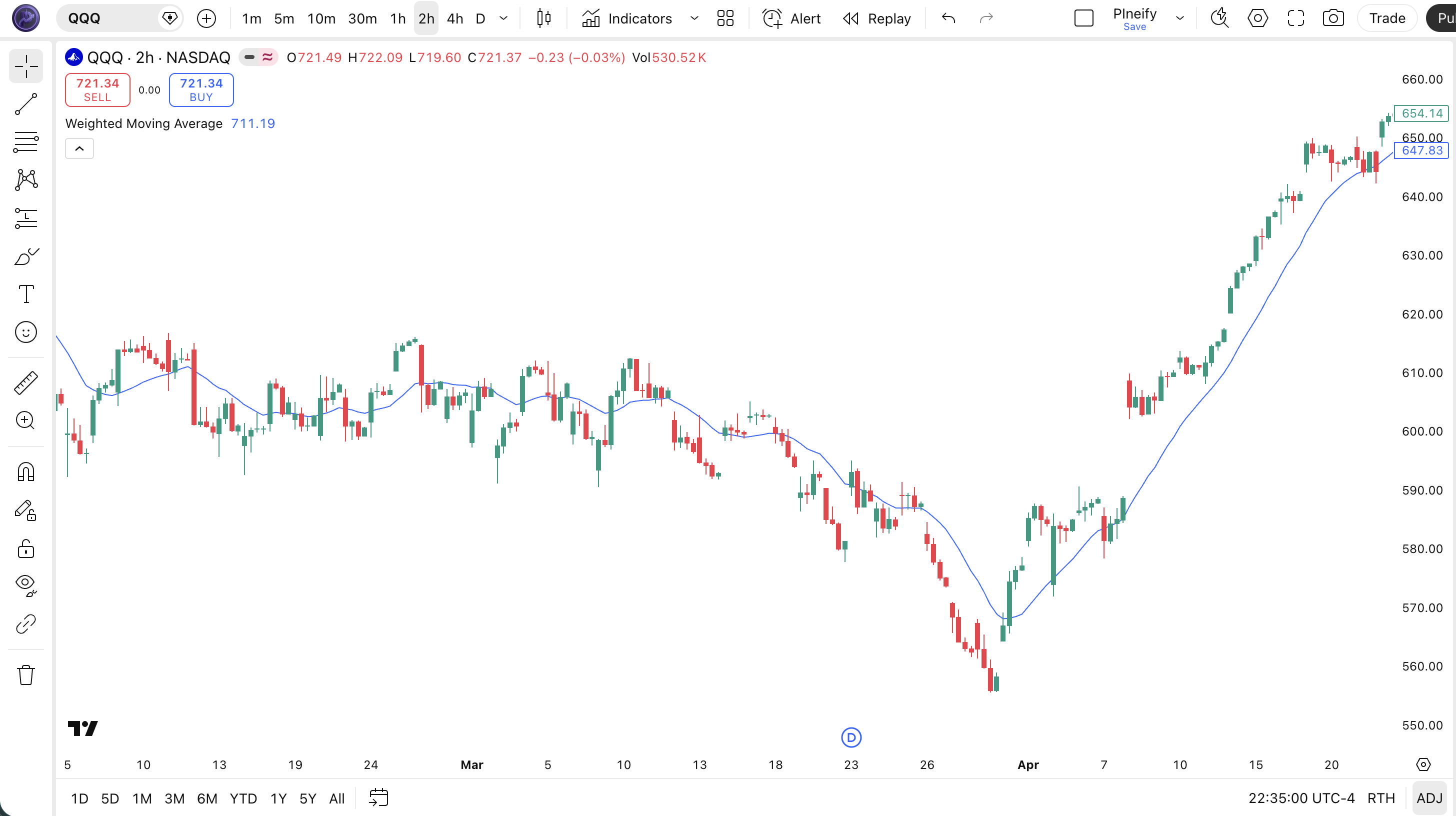 Weighted Moving Average indicator Pine Script code example in TradingView — WMA 20 plotted as overlay