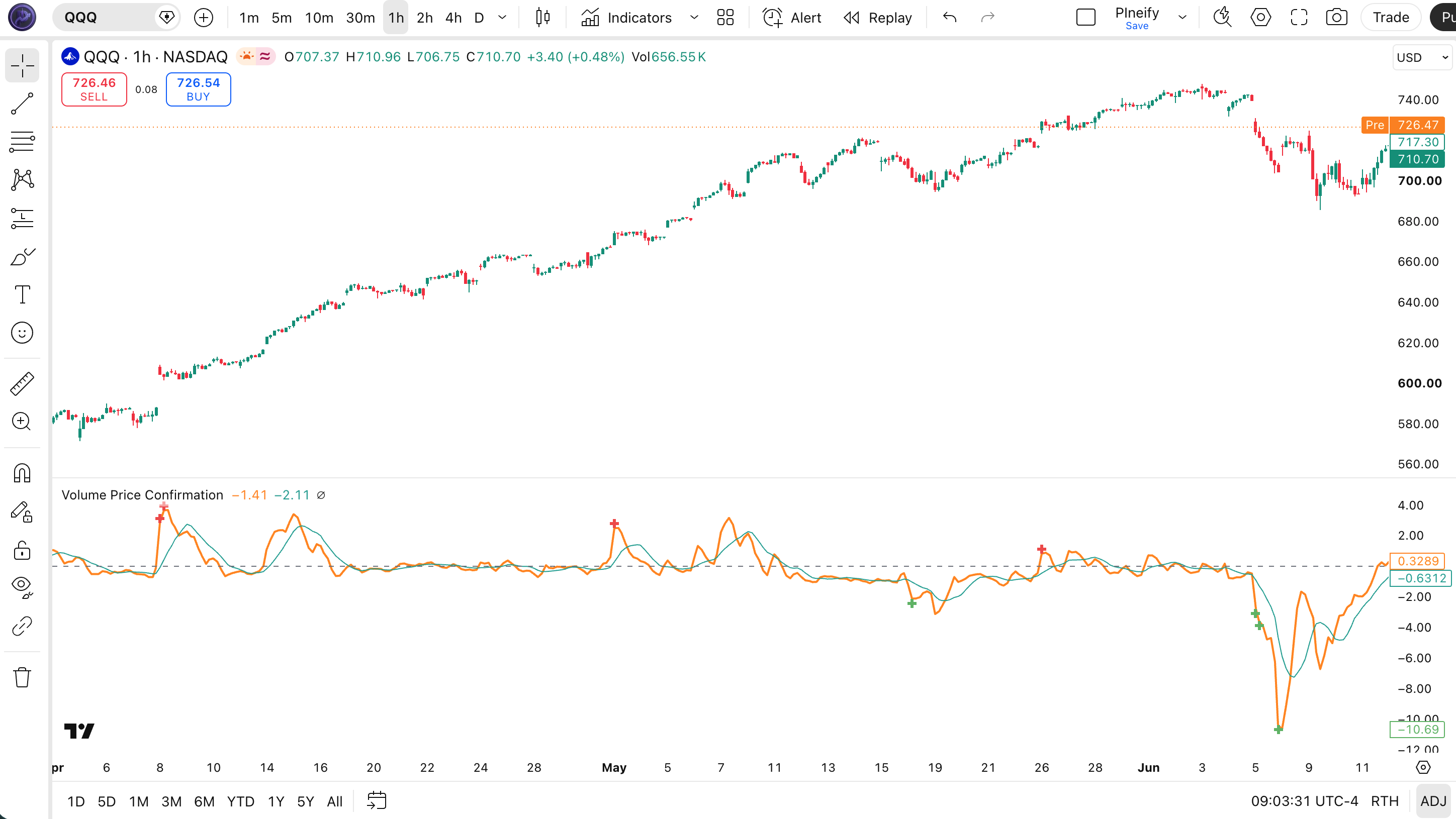 Volume Price Confirmation Indicator (VPCI) on SPY 1D chart in TradingView, showing VPCI line, MA, Bollinger Bands, and upper/lower breach cross markers