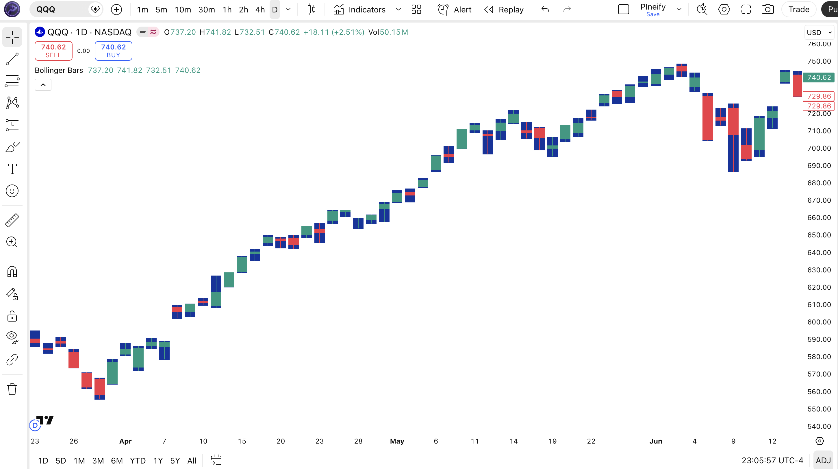 Bollinger Bars indicator on BTC/USDT chart in TradingView — showing custom-colored green bullish candles and red bearish candles with optional dark blue wicks