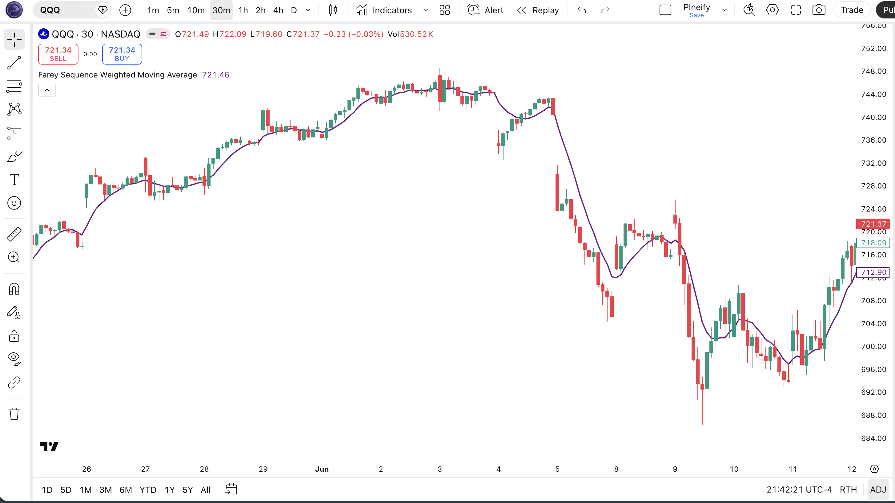Farey Sequence Weighted Moving Average indicator Pine Script code example in TradingView