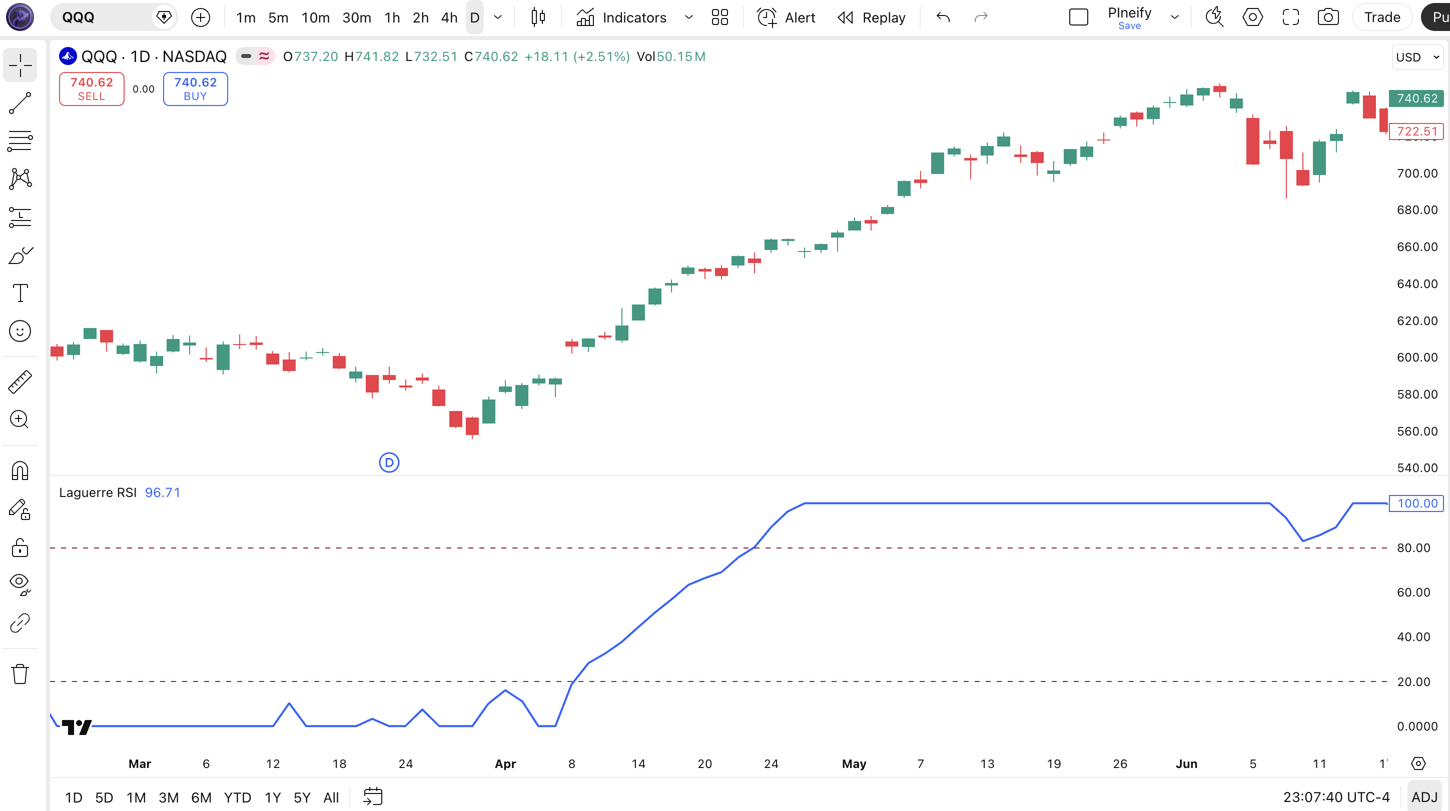 Laguerre RSI indicator on SPY Daily chart in TradingView, showing the Laguerre RSI line oscillating between overbought (80) and oversold (20) levels with the blue oscillator line and maroon reference bands