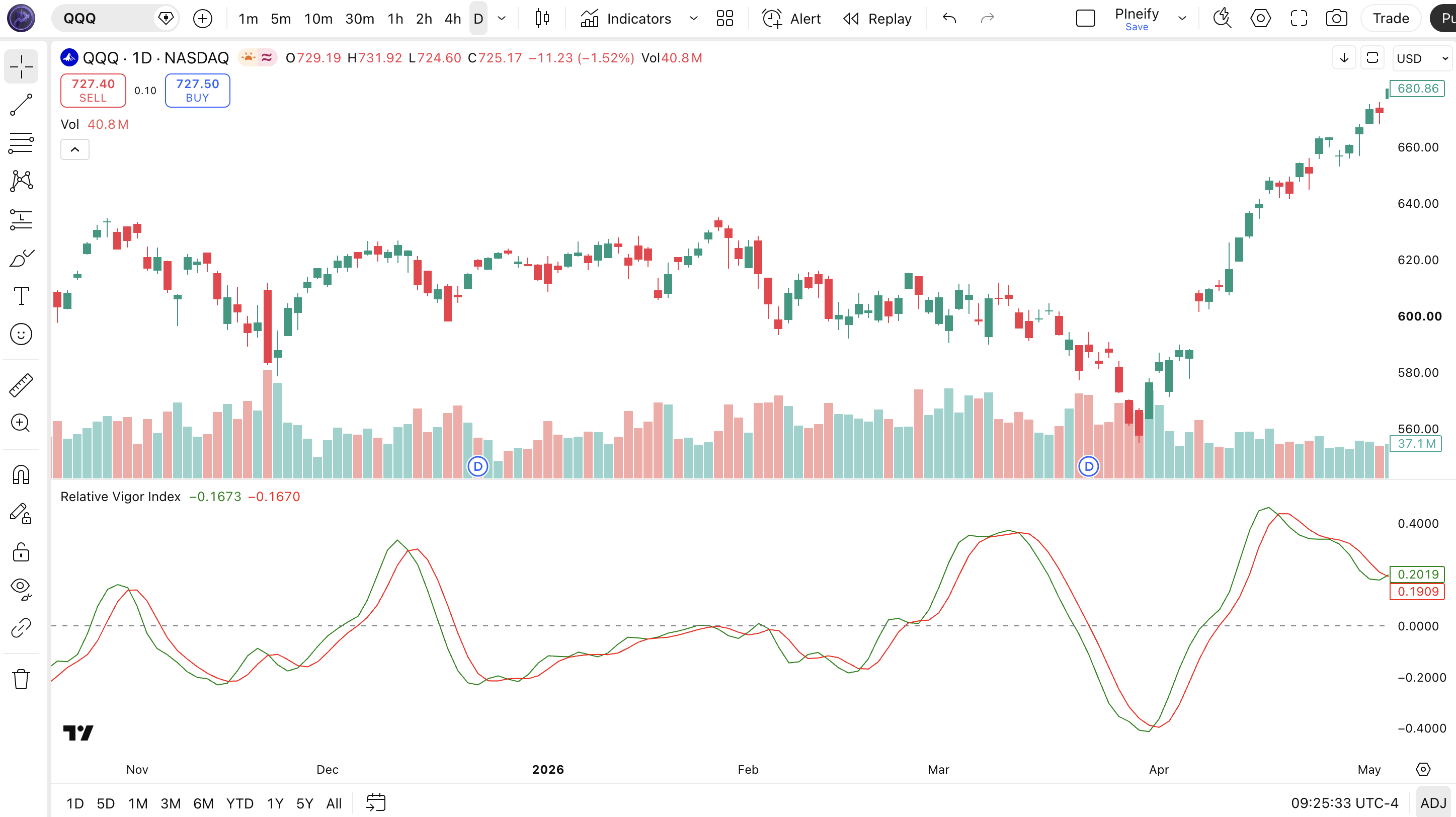Relative Vigor Index indicator on SPY Daily chart in TradingView showing the green RVGI line and red signal line oscillating around the zero midline