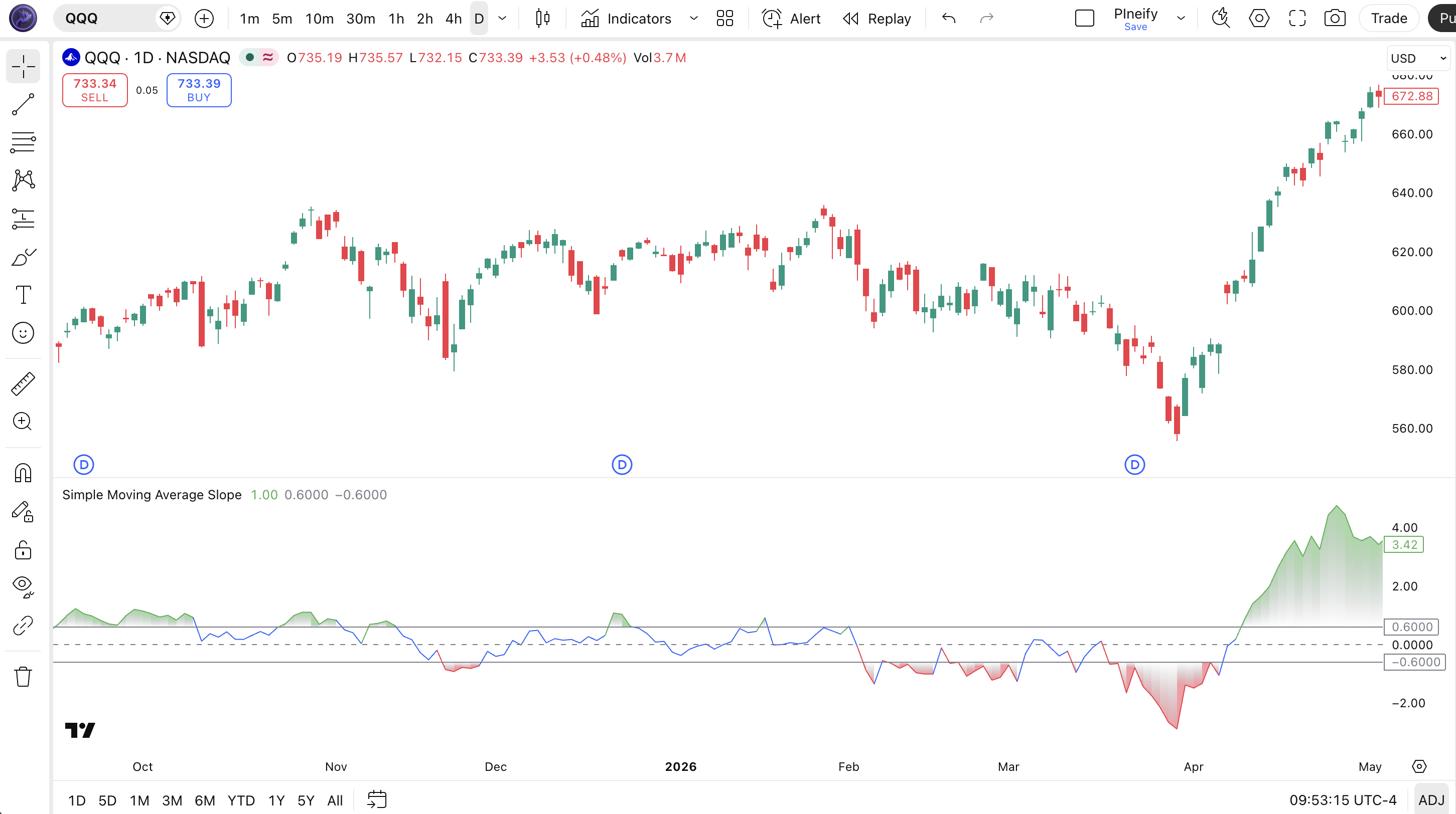Simple Moving Average Slope indicator on SPY Daily chart in TradingView — showing the normalized slope curve with green above threshold, red below threshold, and blue neutral zone