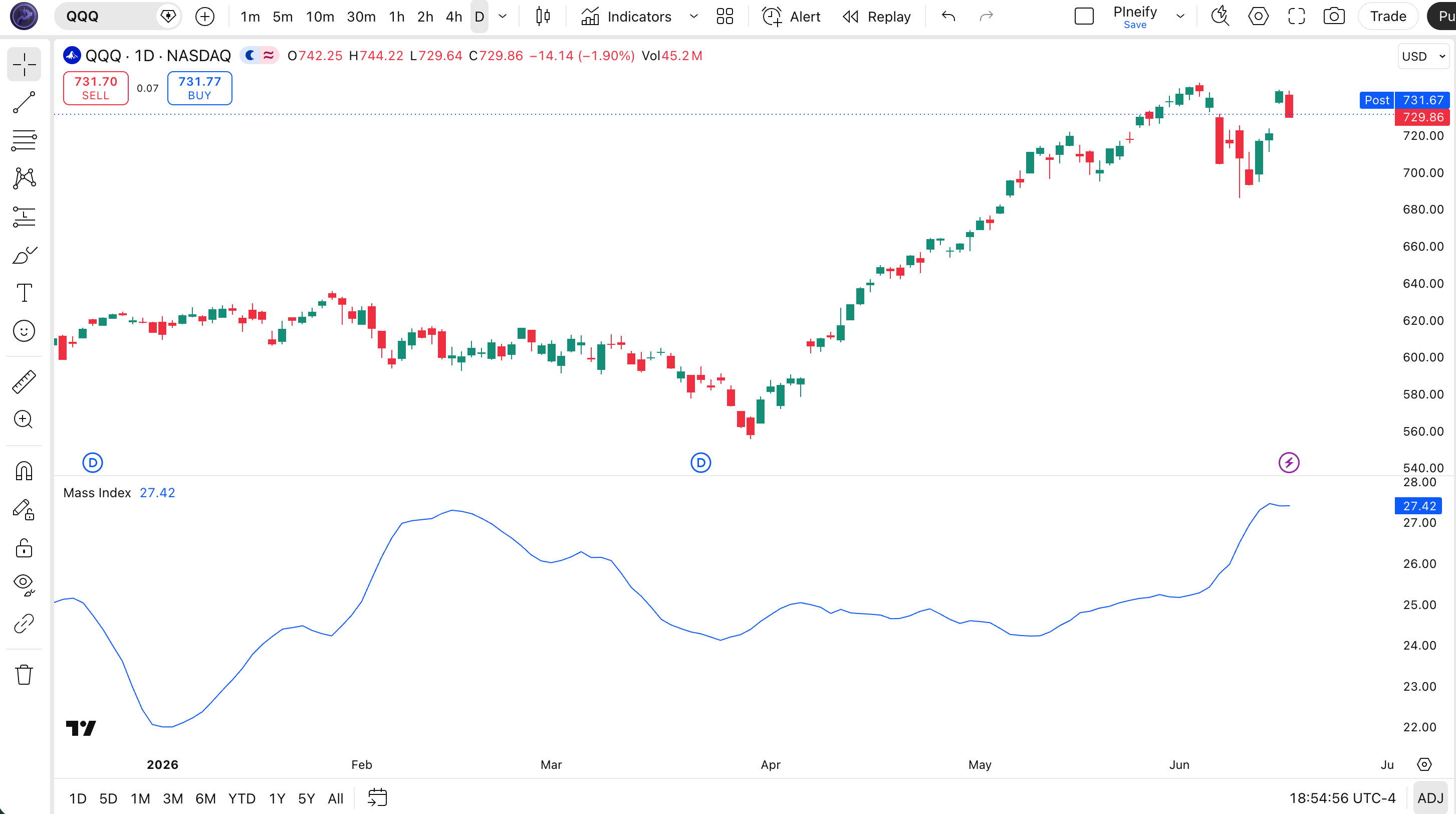 Mass Index indicator on AAPL Daily chart in TradingView — showing the MI line oscillating with reference levels at 27 and 26.5, illustrating a reversal bulge pattern where the line rises above 27 and then drops back below 26.5
