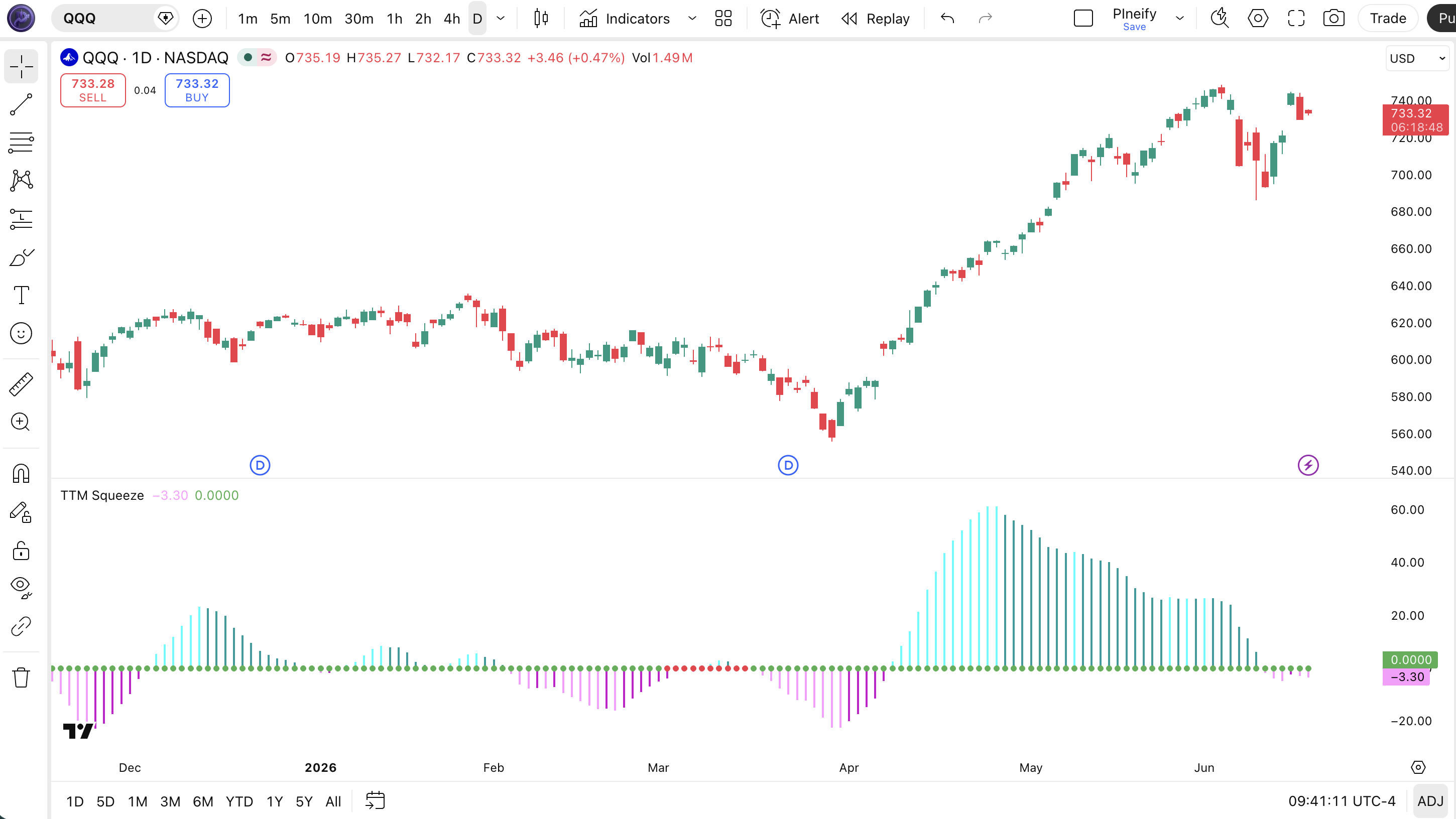 TTM Squeeze indicator on SPY Daily chart in TradingView — showing red and green squeeze dots on the zero line, cyan and pink momentum histogram bars, and price action squeezing before a breakout