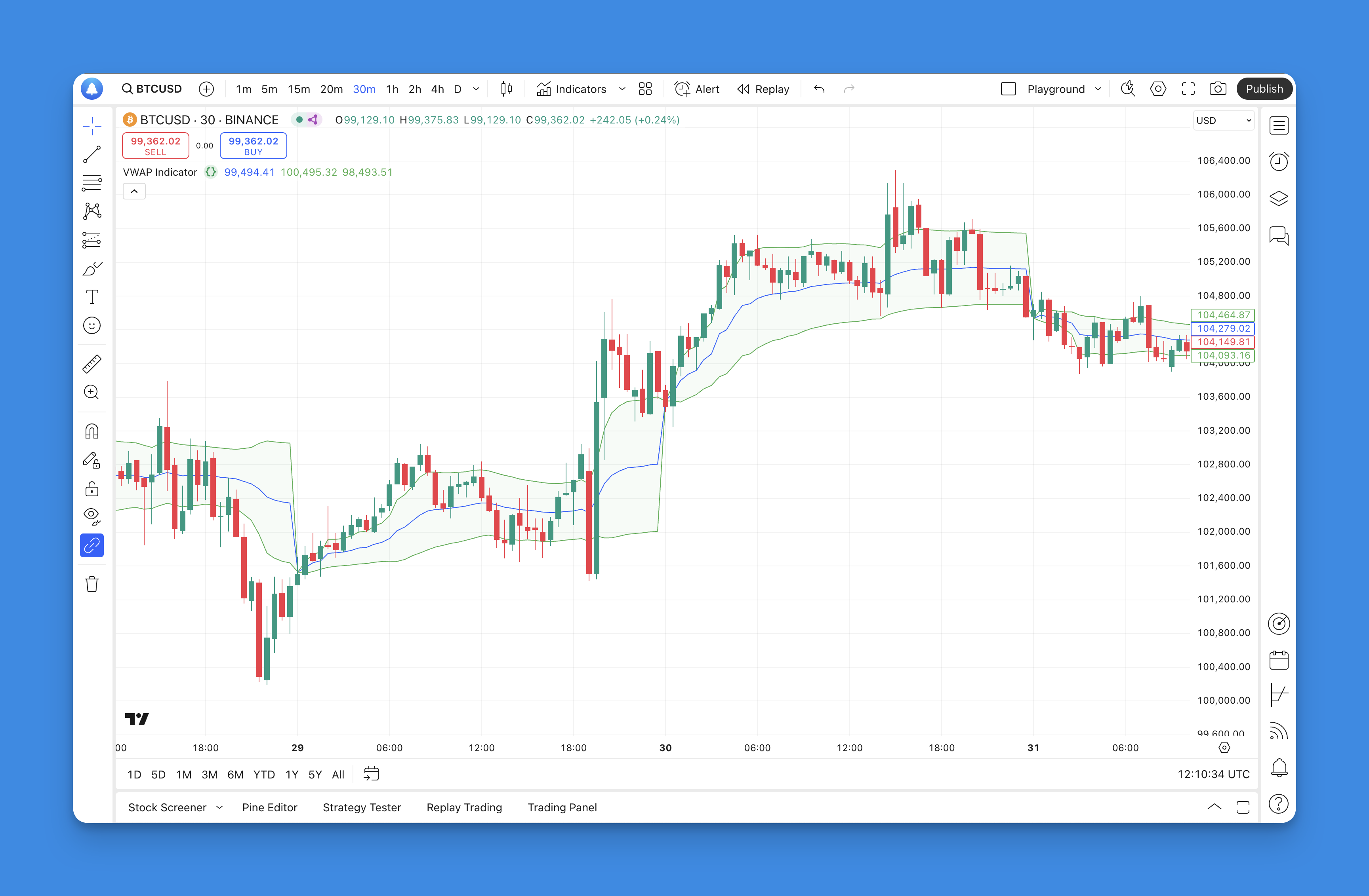 Volume Weighted Average Price (VWAP) Indicator on TradingView Chart