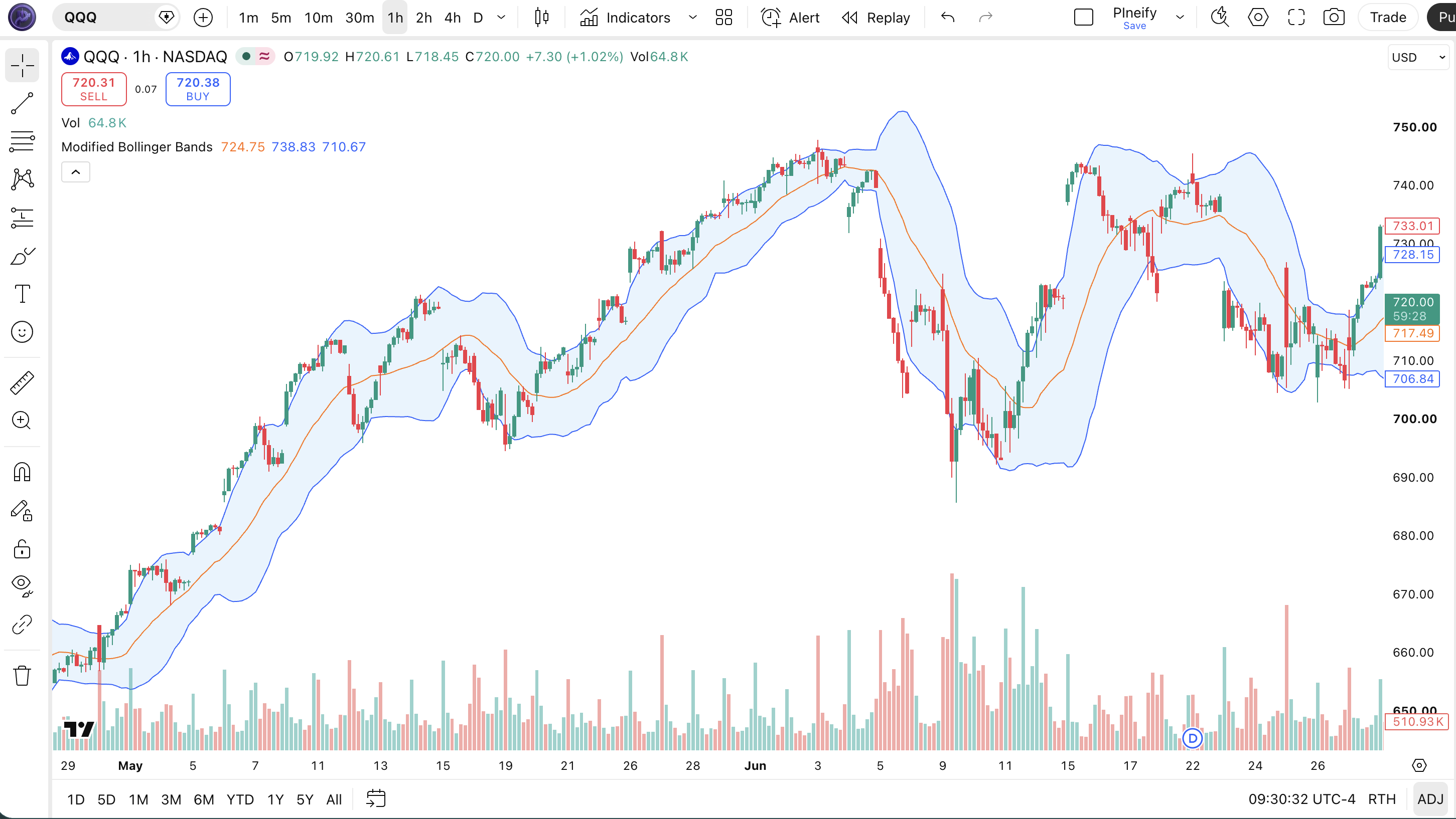 Modified Bollinger Bands indicator on price chart in TradingView — showing the orange VMA centerline with adaptive upper and lower blue volatility bands and semi-transparent fill between them