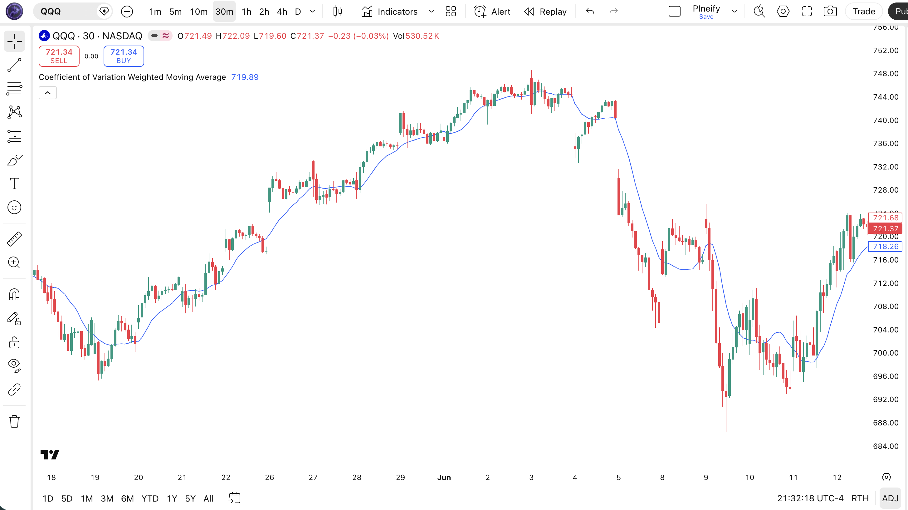Coefficient of Variation Weighted Moving Average (COVWMA) indicator Pine Script code example in TradingView