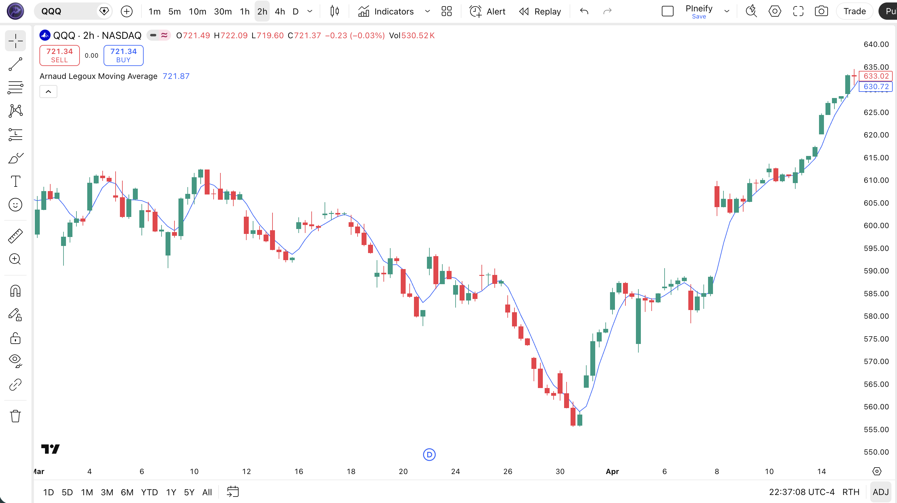 Arnaud Legoux Moving Average indicator Pine Script code example in TradingView