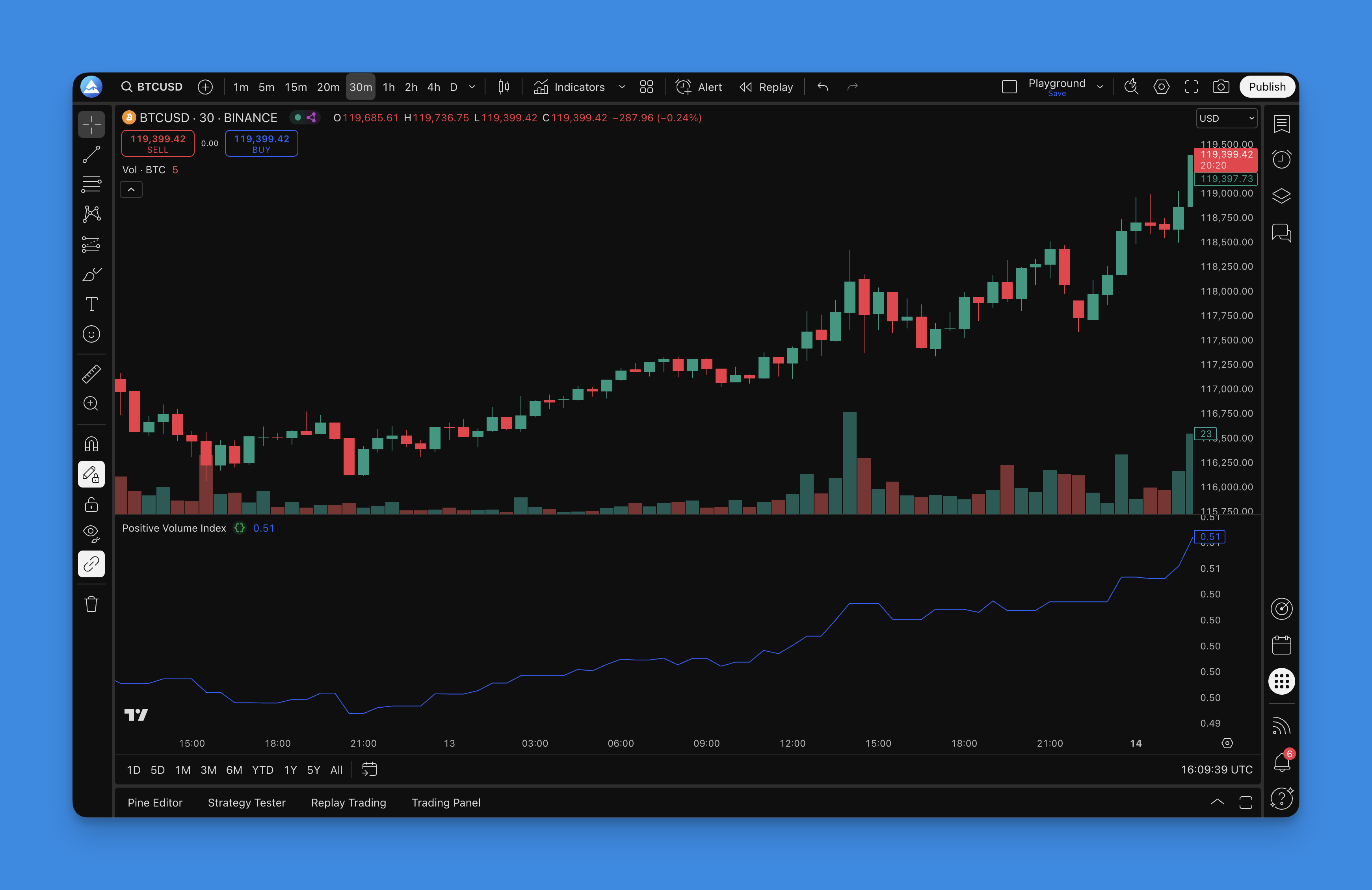 Positive Volume Index Indicator on TradingView