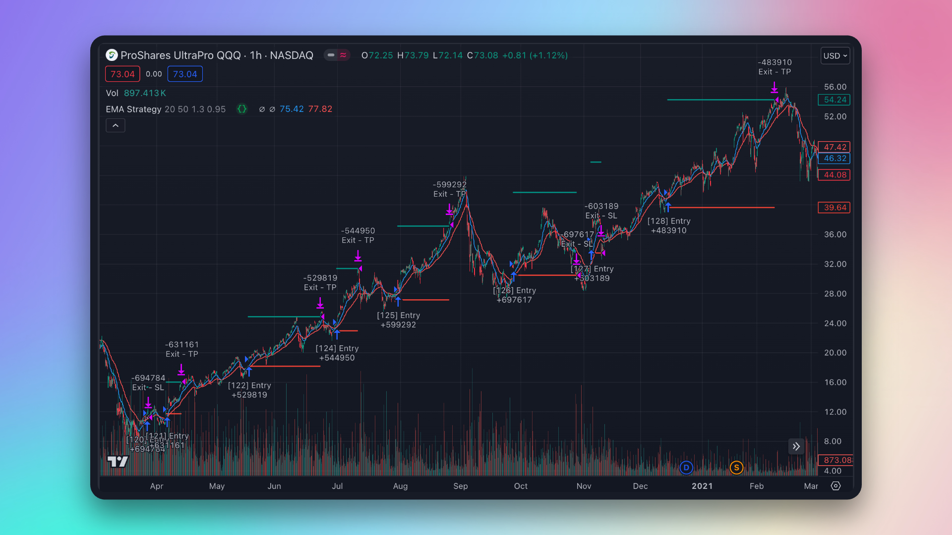 TradingView Strategy power by Pineify