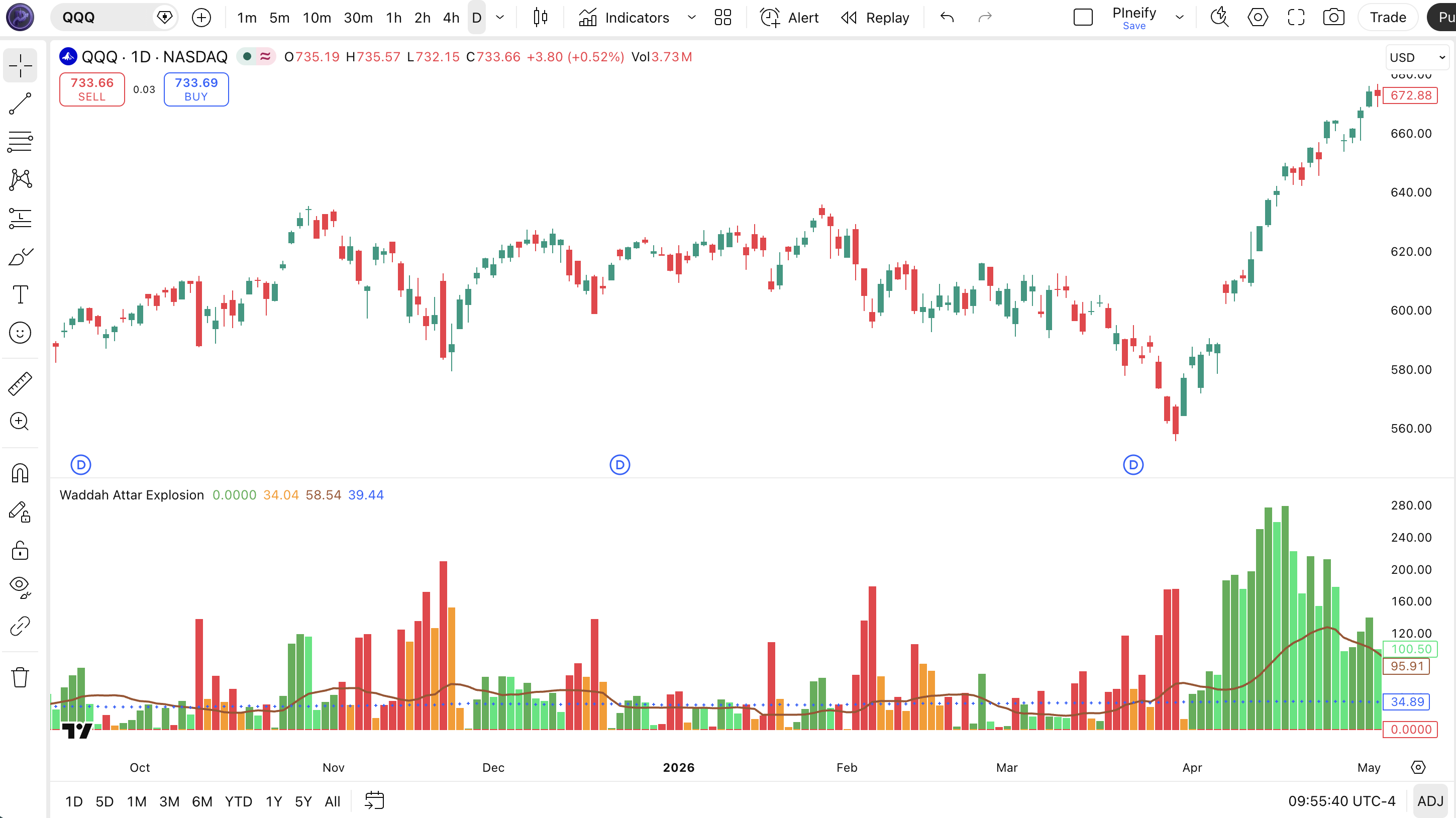 Waddah Attar Explosion indicator on SPY 1H chart in TradingView — showing green and red trend histogram bars, sienna explosion line, and blue dead zone line in the lower pane