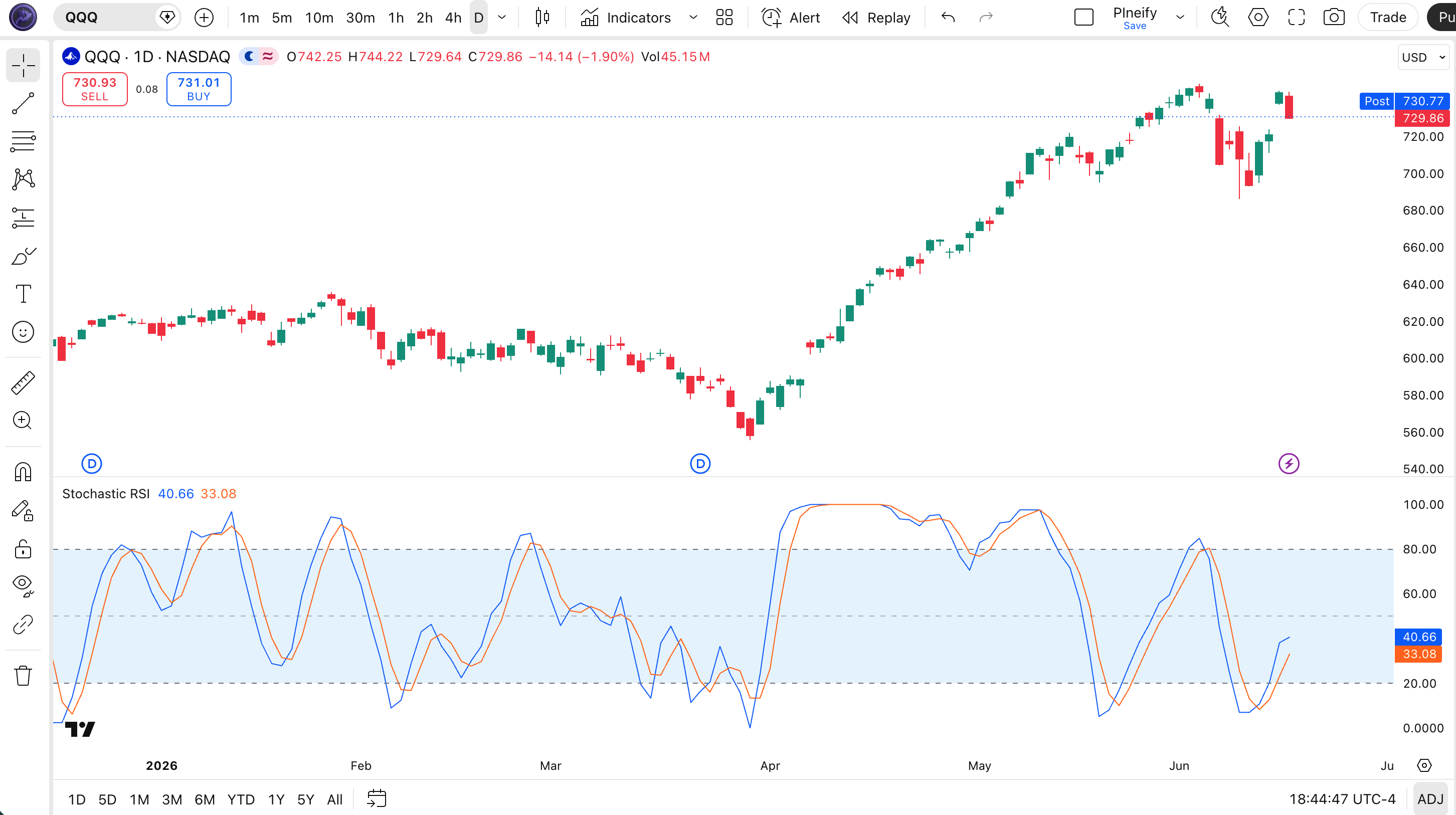 Stochastic RSI indicator on SPY Daily chart in TradingView — showing the K and D lines oscillating between overbought (80) and oversold (20) levels with a blue shaded area between the boundaries