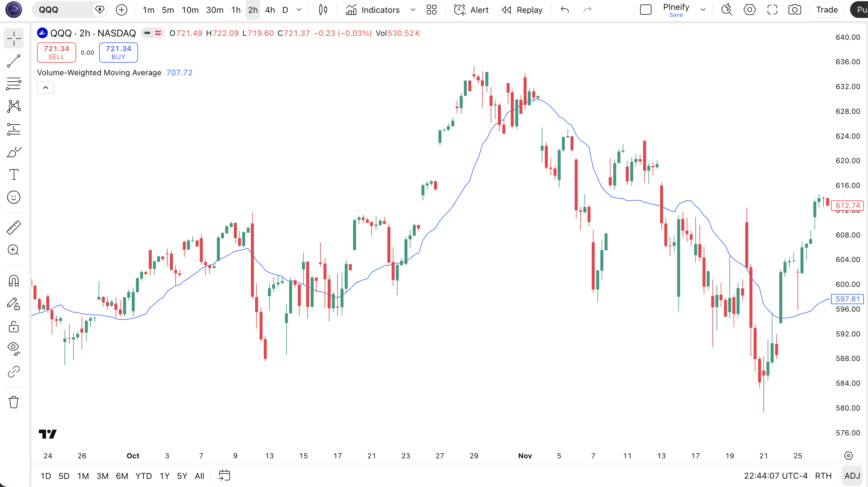 Volume-Weighted Moving Average indicator Pine Script code example in TradingView