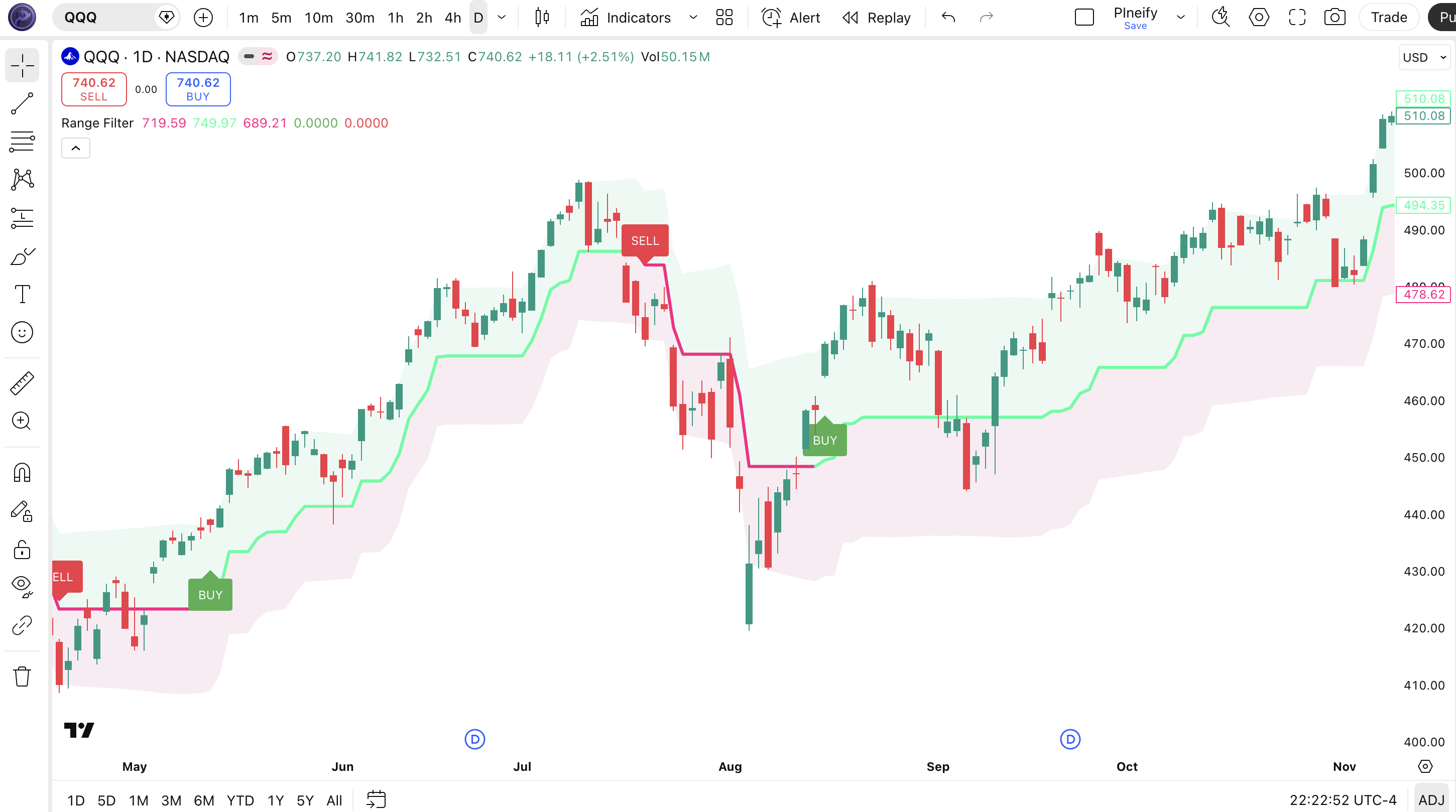 Range Filter indicator on SPY Daily chart in TradingView — showing green filter line during uptrend, pink filter line during downtrend, BUY labels below bars, SELL labels above bars, and shaded high/low bands