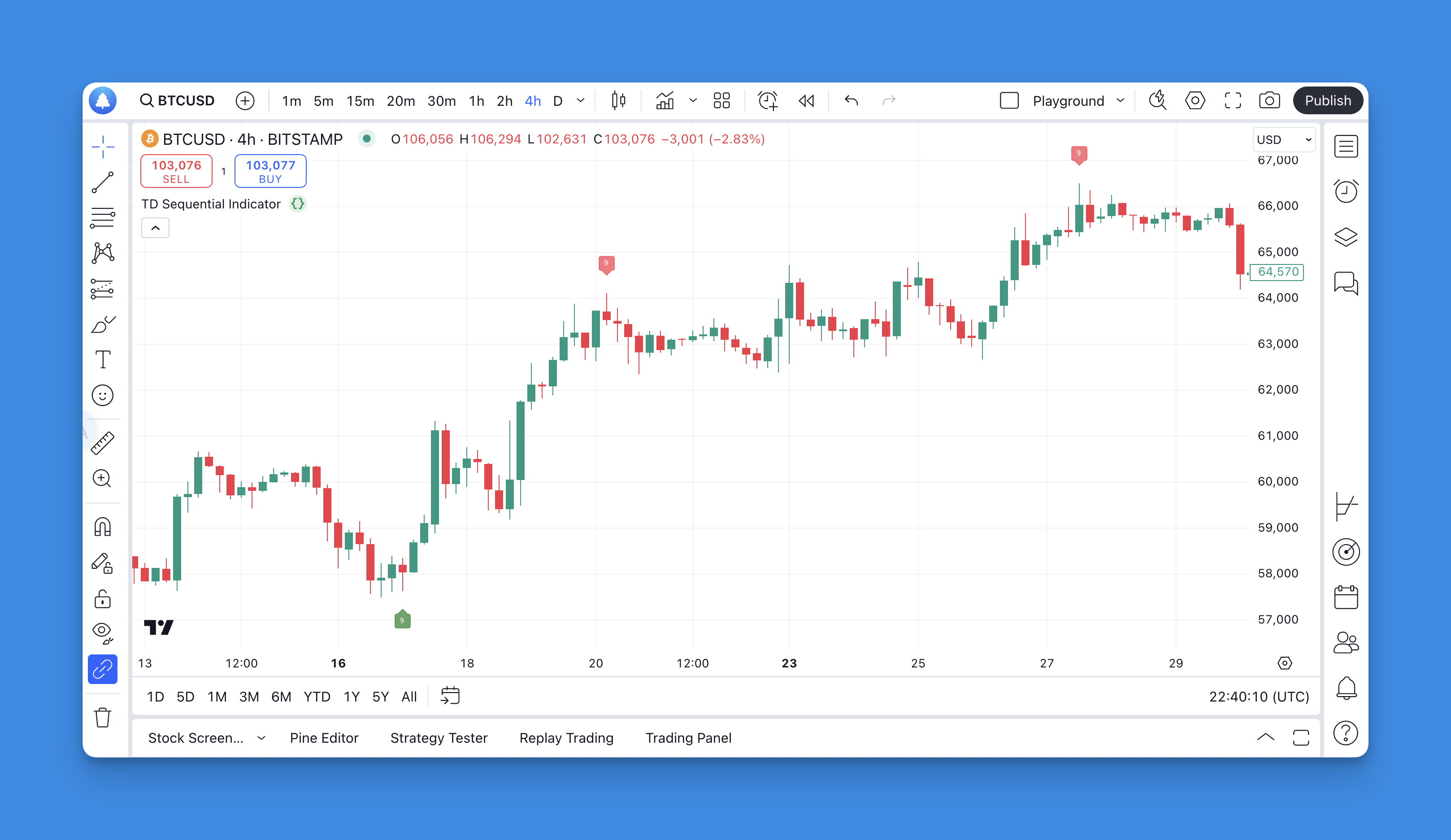 TD Sequential Indicator