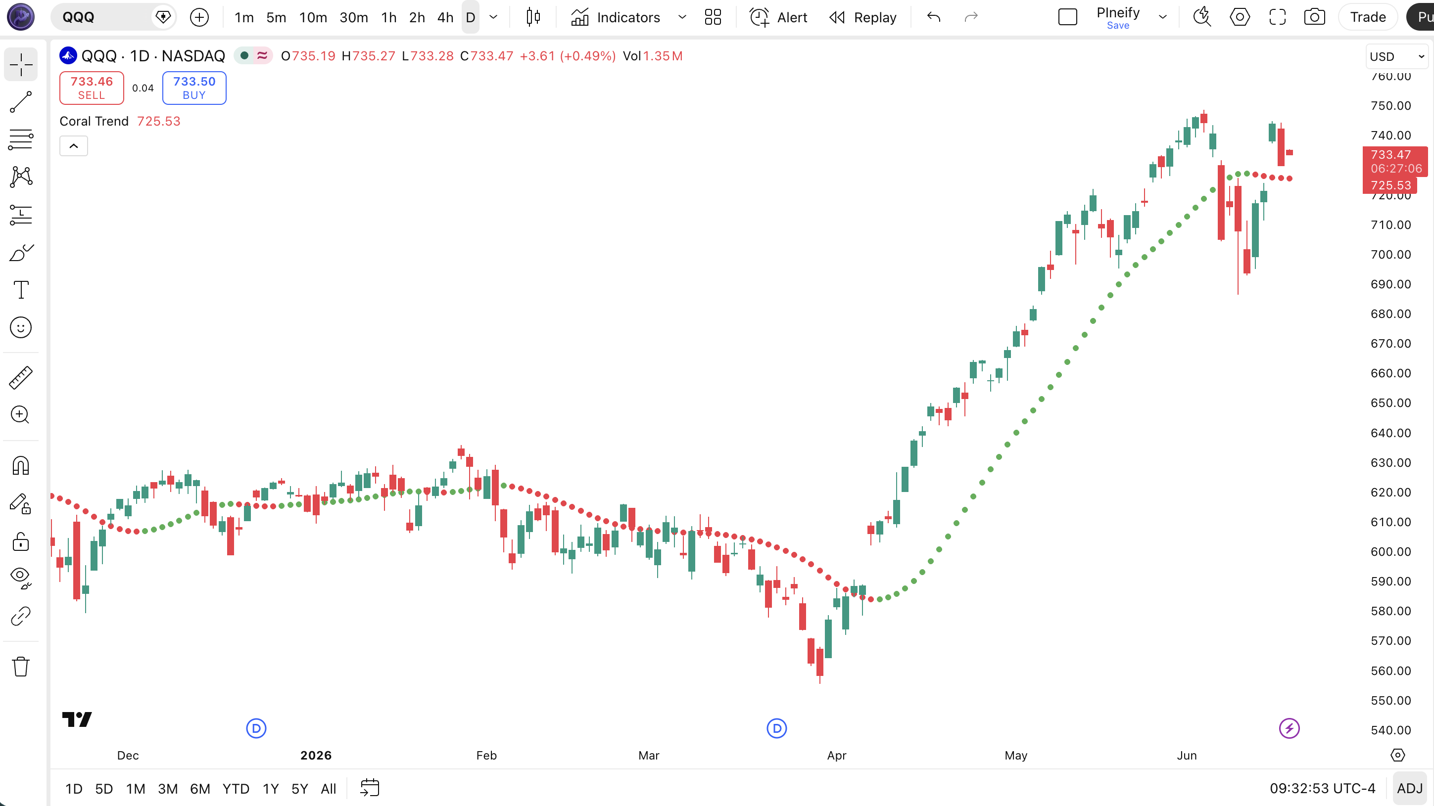 Coral Trend indicator on SPY Daily chart in TradingView — showing the smoothed trend line plotted as colored circles directly on price with green for uptrend, red for downtrend, and blue for neutral
